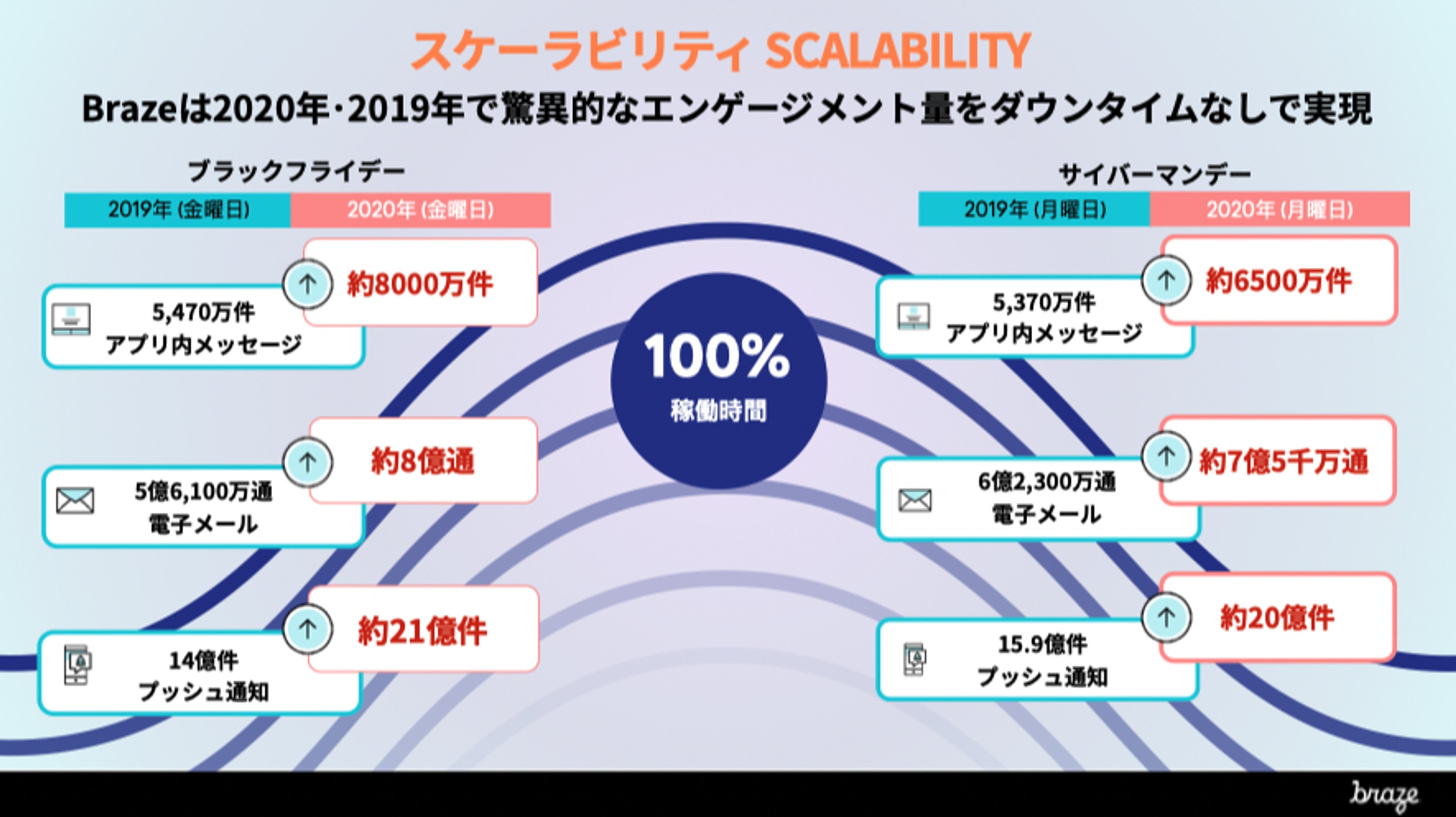 2020年と2019年のデータを比較したBrazeのスケーラビリティに関するインフォグラフィック。アプリ内メッセージやメールの送信件数が示されている。