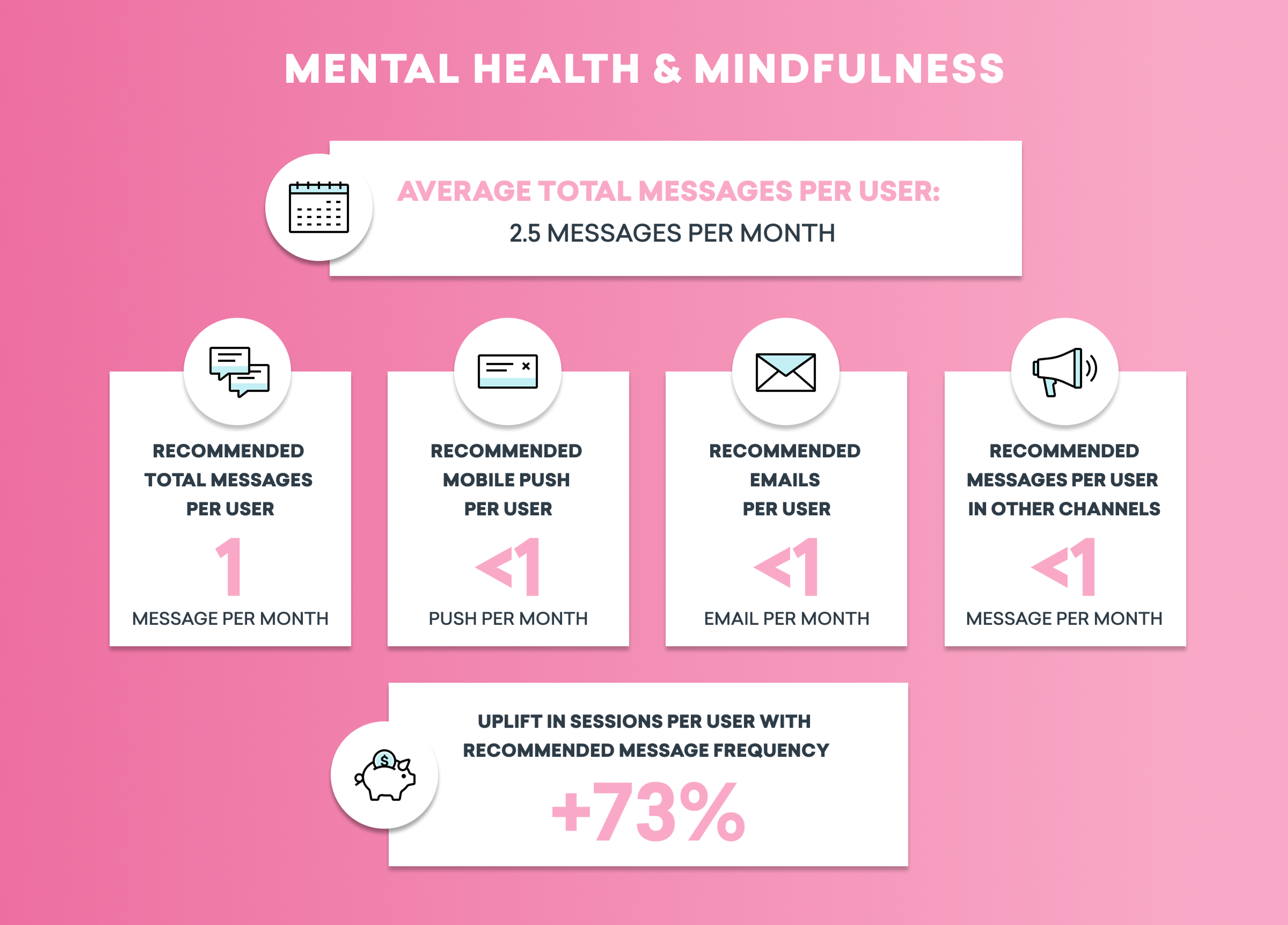 Infographic on mental health and mindfulness showing average total messages per user as 2.5 per month, with recommendations for total messages, mobile push, emails, and messages in other channels. Uplift in sessions per user with recommended message frequency is +73%.