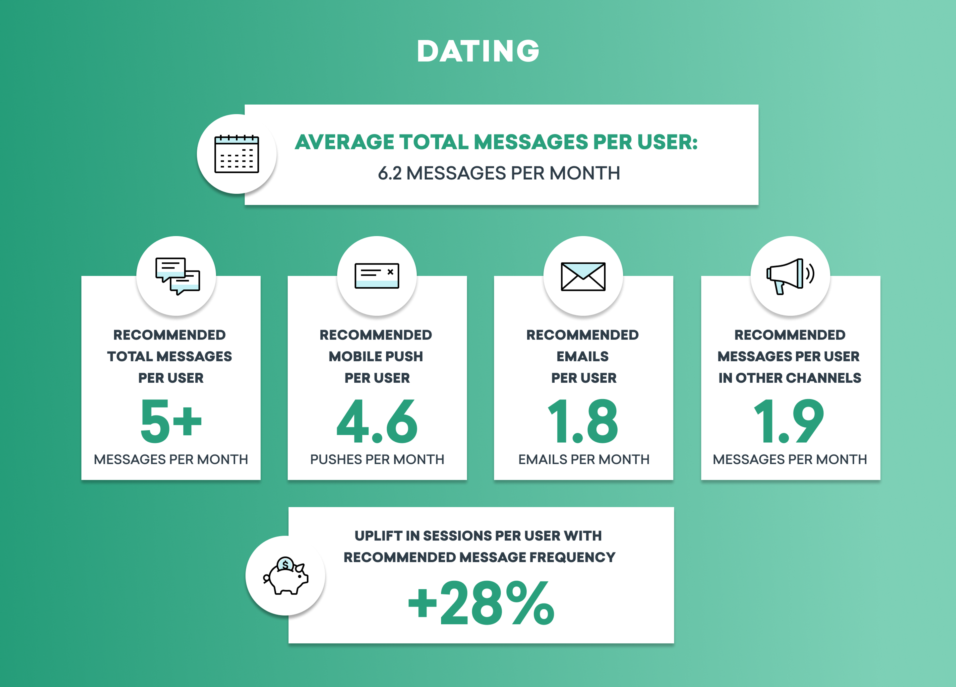 Infographic displaying statistics on dating app messaging, including average total messages per user, recommended messages per month, and suggested communication methods. Highlights an uplift in user sessions with increased message frequency.