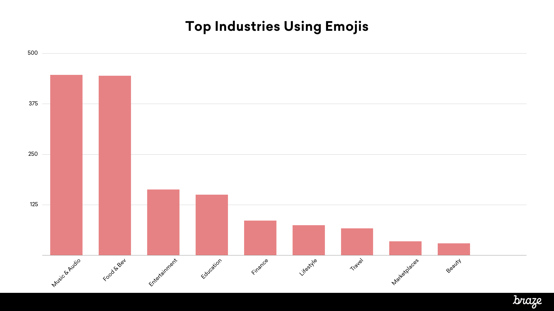 Bar graph showing the top industries using emojis, with the music and audio industry leading, followed by food and beverage, entertainment, and education.