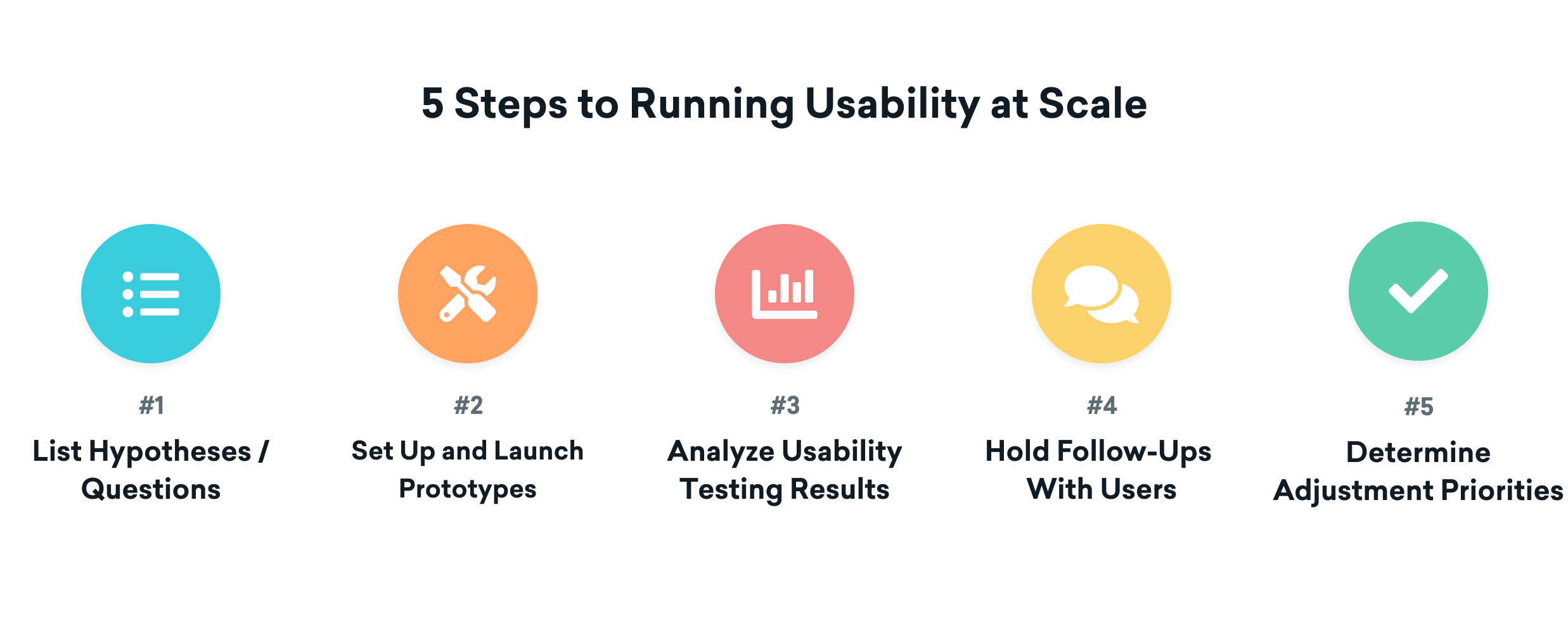 Five steps to running usability at scale: 1. List hypotheses/questions, 2. Set up and launch prototypes, 3. Analyze usability testing results, 4. Hold follow-ups with users, 5. Determine adjustment priorities.