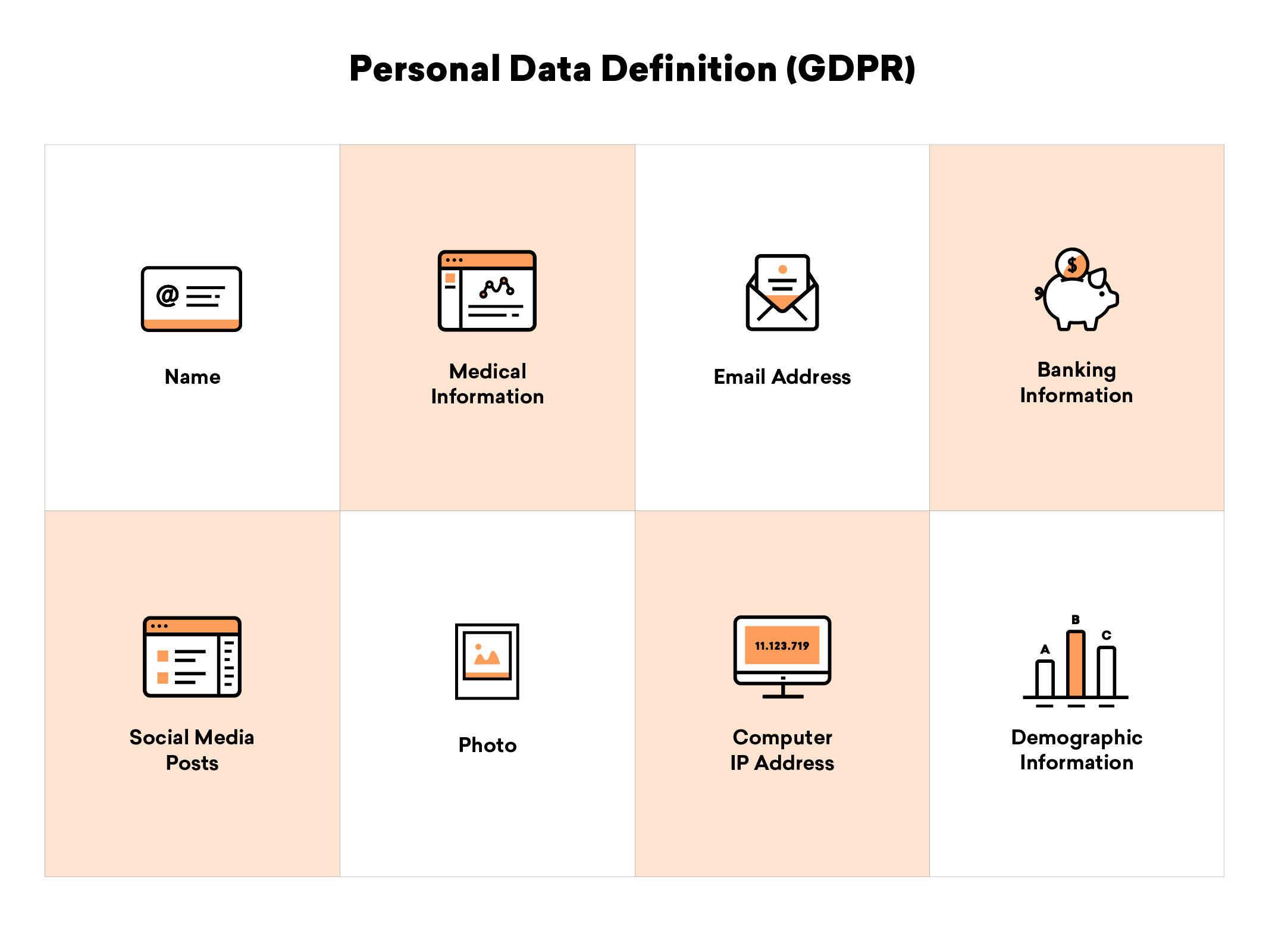 A grid displaying various types of personal data defined by GDPR, including name, medical information, email address, banking information, social media posts, photo, computer IP address, and demographic information. Each type is represented by an icon.
