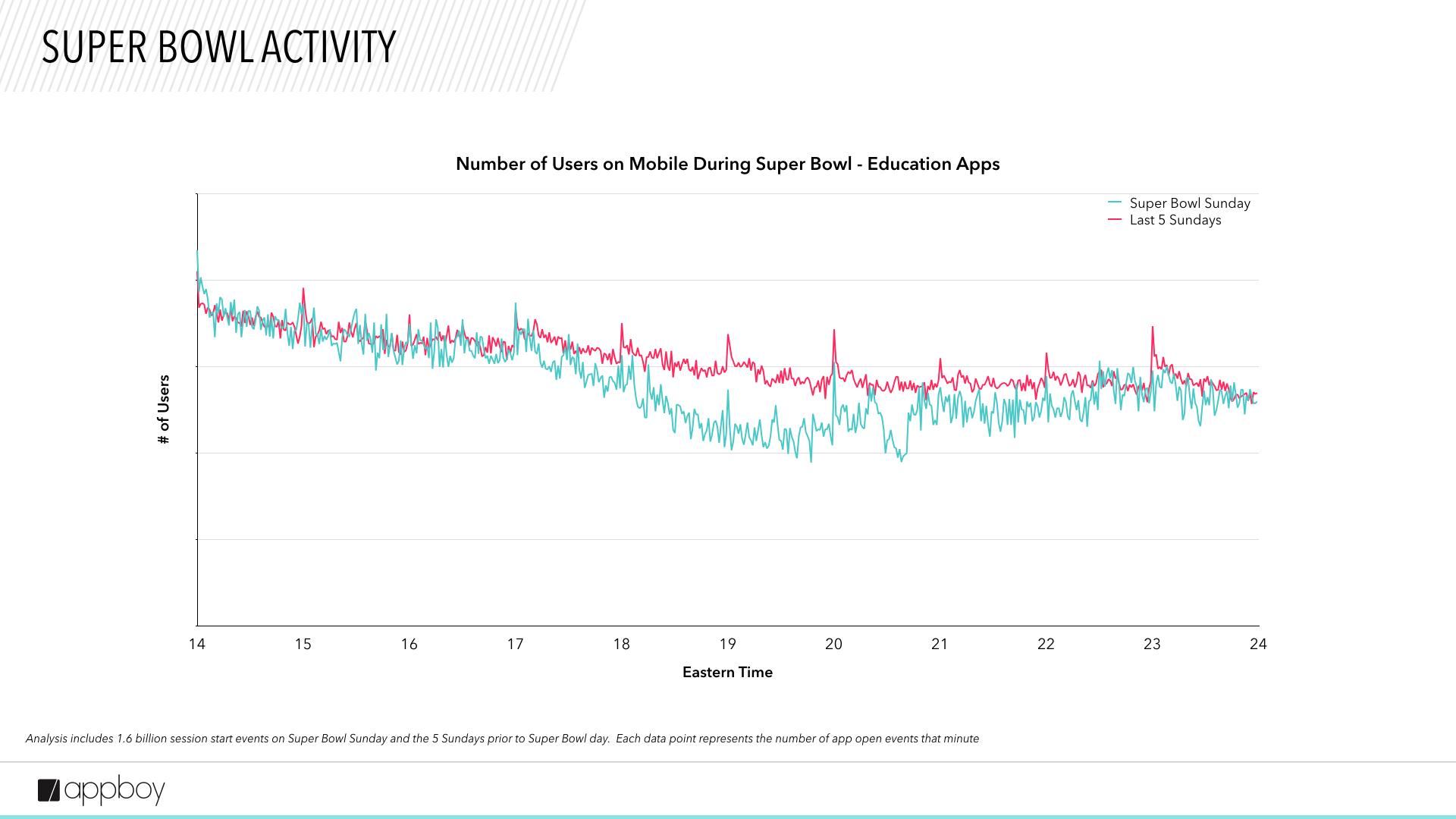Line graph comparing the number of users on mobile education apps during Super Bowl Sunday and the five Sundays prior, showing fluctuations over time. The x-axis represents Eastern Time, while the y-axis indicates the number of users.