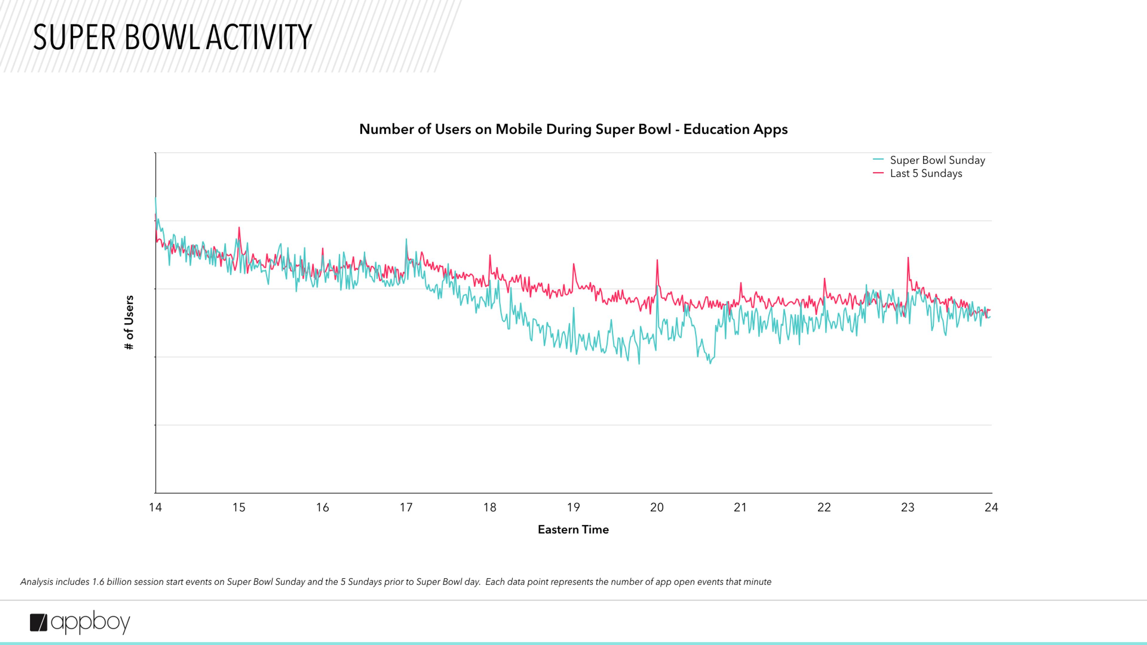Line graph comparing the number of users on mobile education apps during Super Bowl Sunday and the five Sundays prior, showing fluctuations over time. The x-axis represents Eastern Time, while the y-axis indicates the number of users.