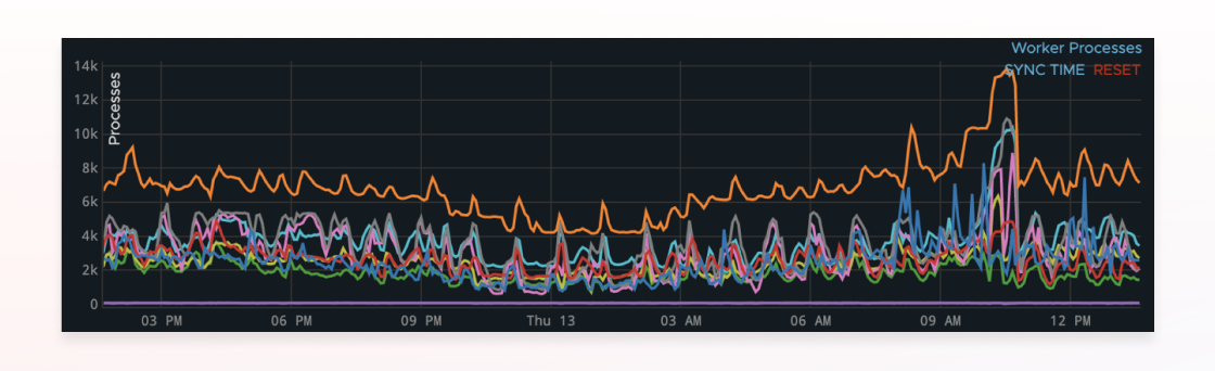 A line graph displaying worker processes over time, with multiple colored lines representing different metrics. The graph shows fluctuations, peaking around noon.