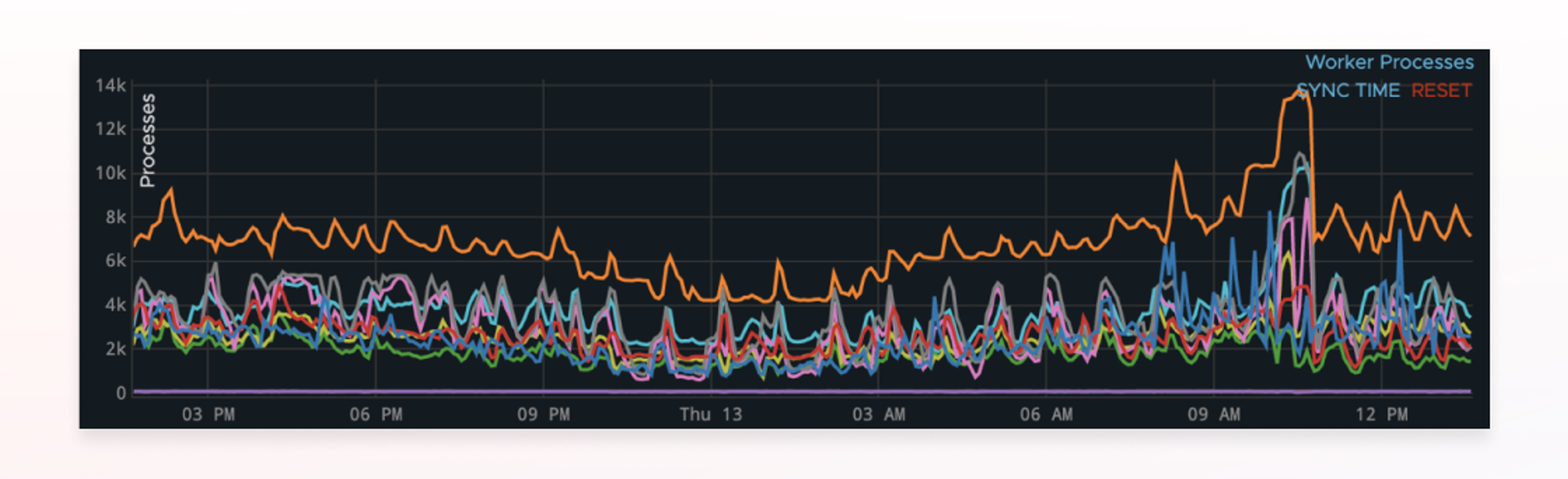 A line graph displaying worker processes over time, with multiple colored lines representing different metrics. The graph shows fluctuations, peaking around noon.