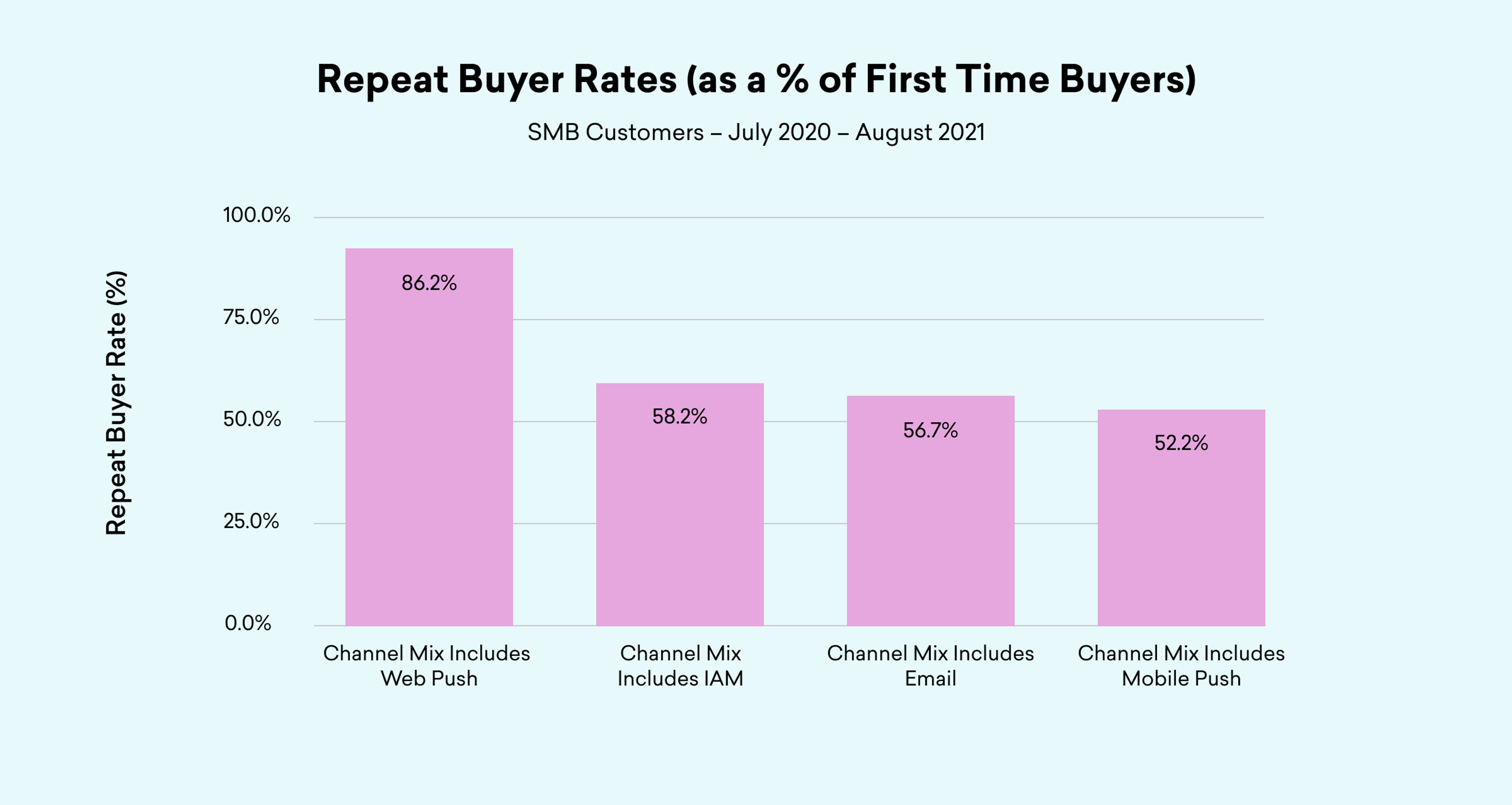 Bar chart showing repeat buyer rates for SMB customers, July 2020-August 2021. Channel mixes including Web Push have an 86.2% repeat rate, IAM 58.2%, Email 56.7%, and Mobile Push 52.2%.