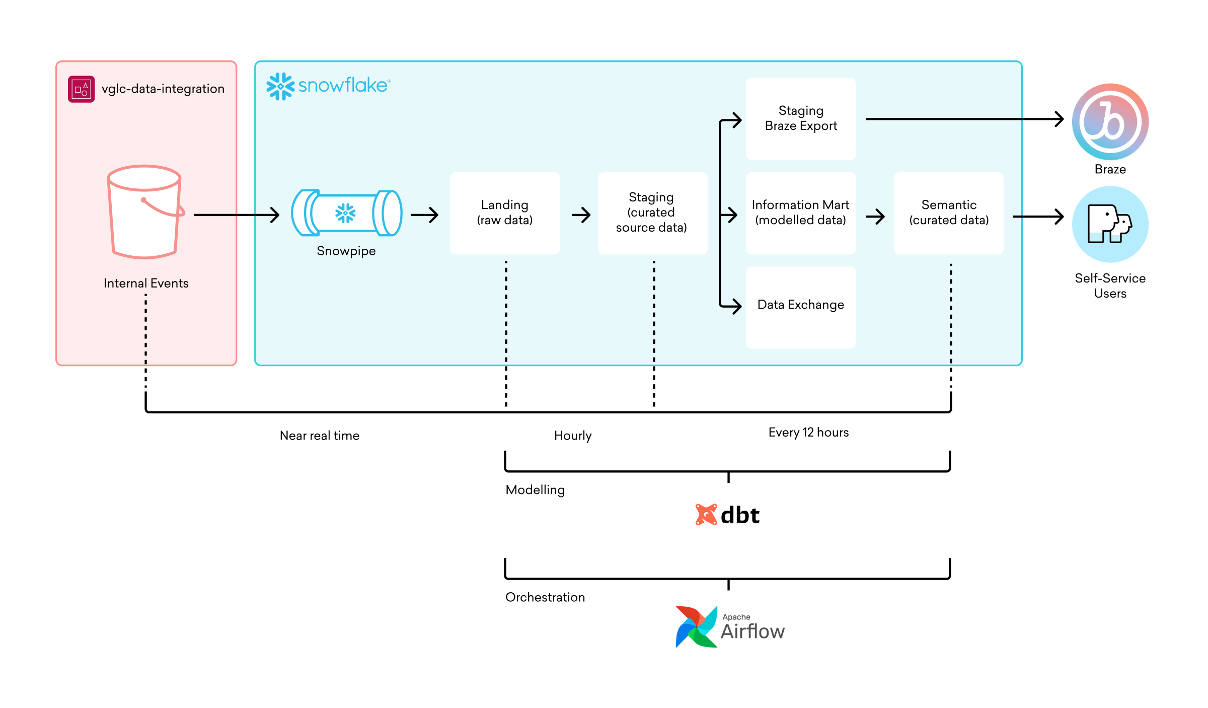A flowchart illustrating data integration processes involving Snowpipe, Snowflake, and Braze, showing stages from internal events to data exchange and orchestration. It includes components for landing raw data, staging, and modeling with dbt and Apache Airflow.