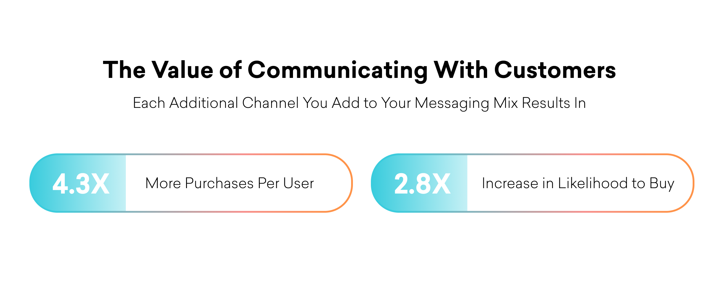 Infographic showing the value of communicating with customers, highlighting that each additional messaging channel leads to 4.3 times more purchases per user and a 2.8 times increase in likelihood to buy.