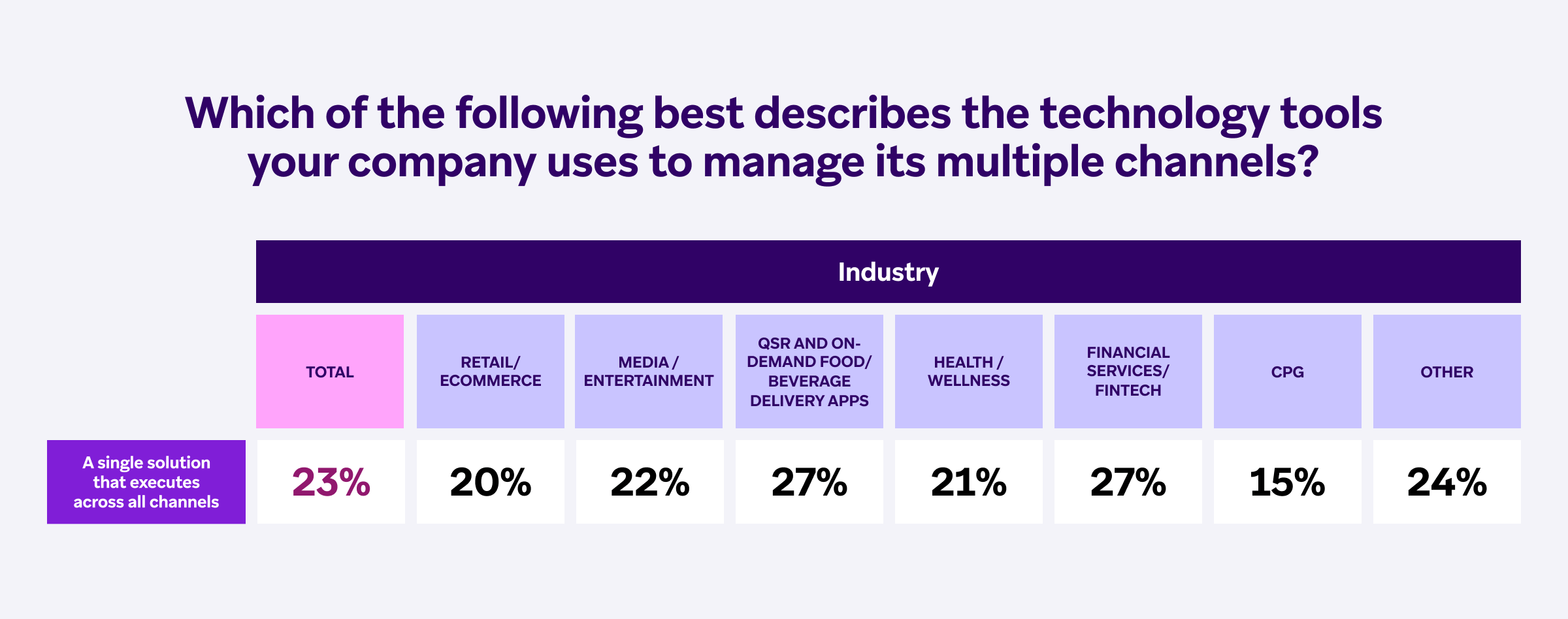 A bar graph showing the percentage of different industries using technology tools to manage multiple channels. The total percentage is 23%, with varying percentages for retail, media, food delivery, health, finance, and other sectors.