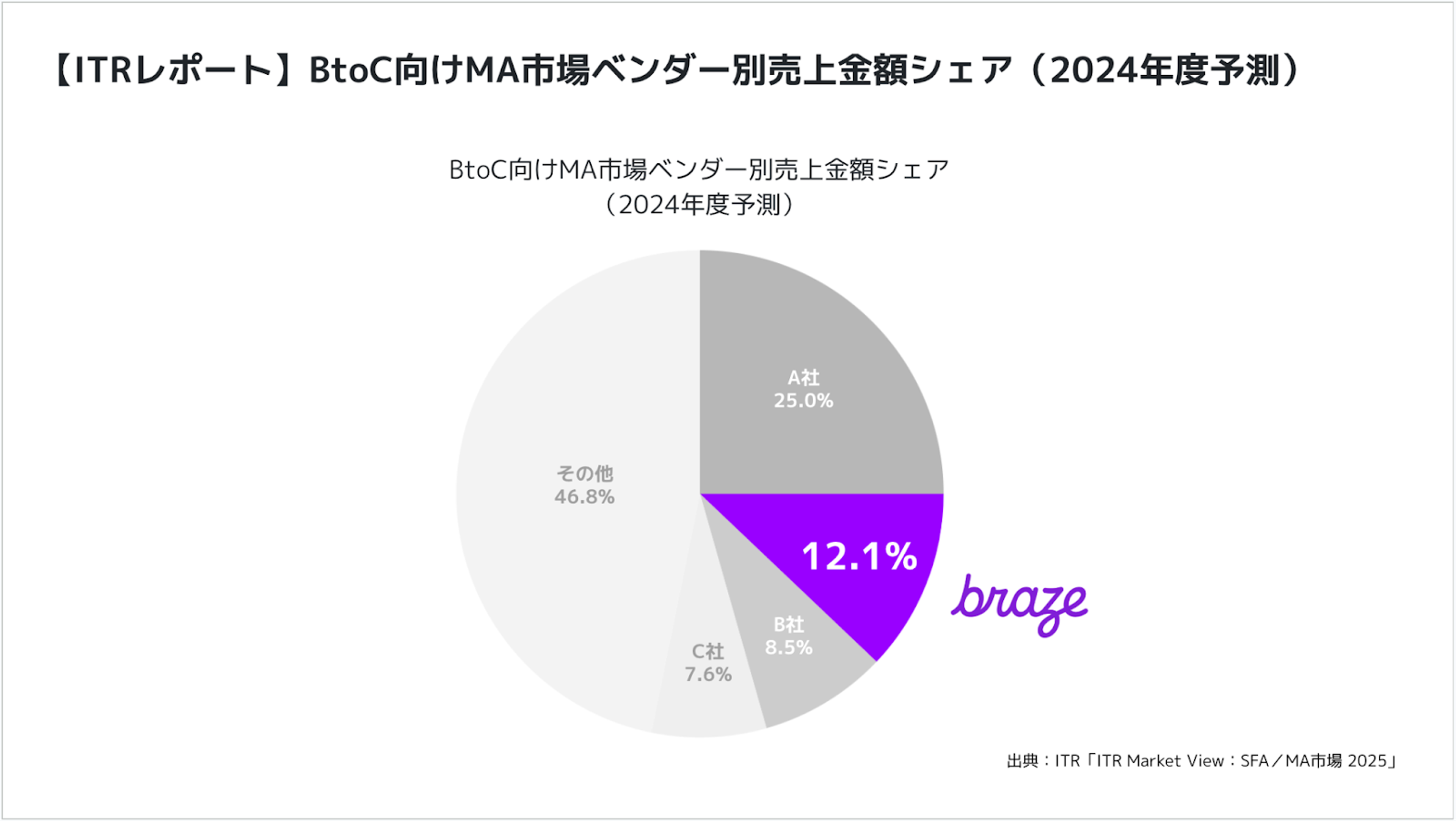 a pie chart with braze in the middle of it