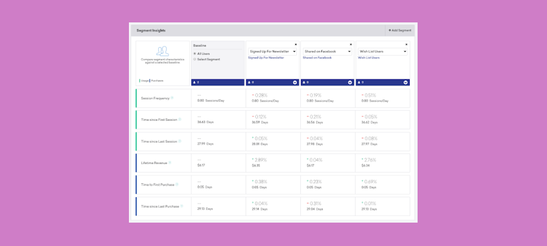 A data table displaying support insights, including metrics like "Support Frequency" and "Time to First Response," with various statistics and percentages. The background is a light purple color.