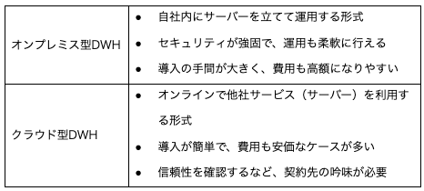 オンプレミス型DWHとクラウド型DWHの特徴を比較した表。各型の利点や導入の容易さについて説明している。