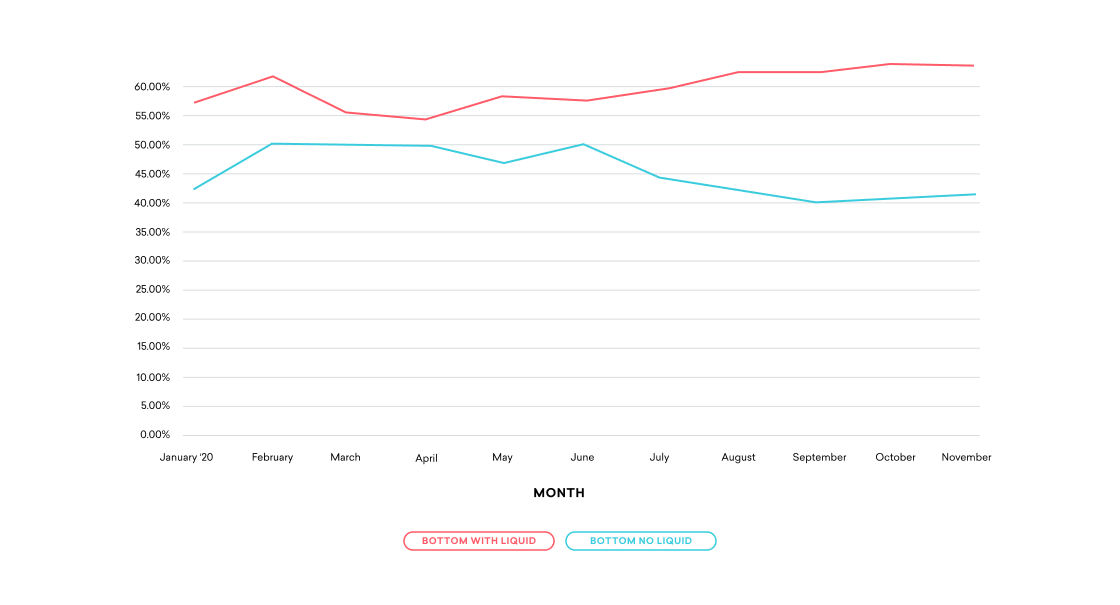 A line graph showing two trends over the months from January to November. The red line represents "Bottom with Liquid" and the blue line represents "Bottom No Liquid," with varying percentages throughout the year.
