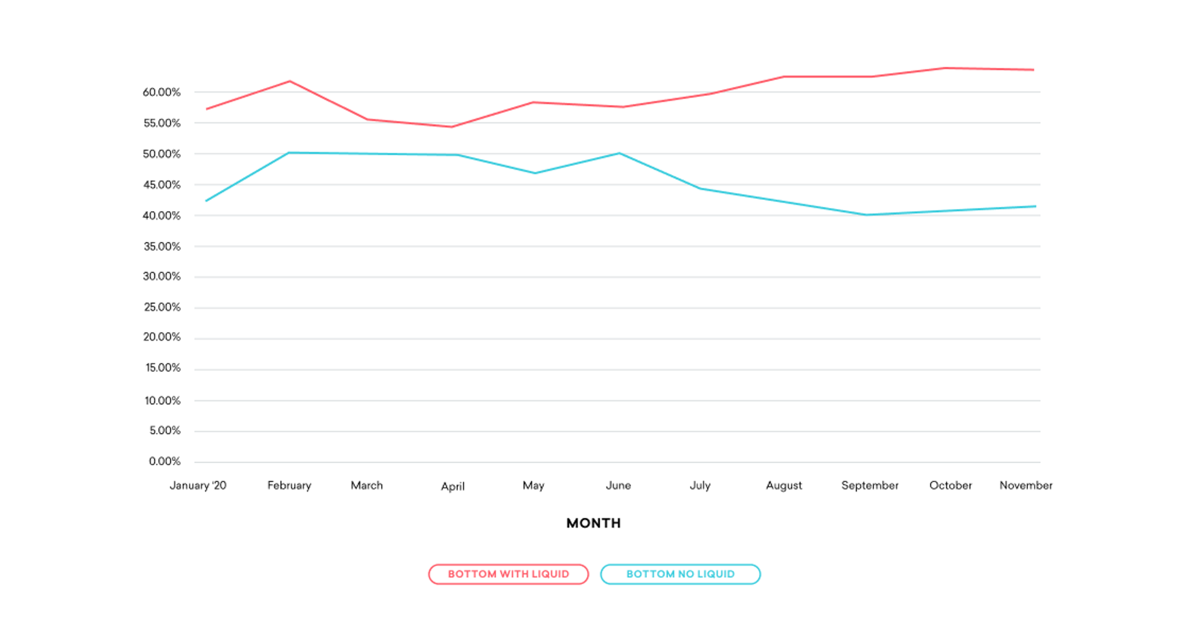 A line graph showing two trends over the months from January to November. The red line represents "Bottom with Liquid" and the blue line represents "Bottom No Liquid," with varying percentages throughout the year.