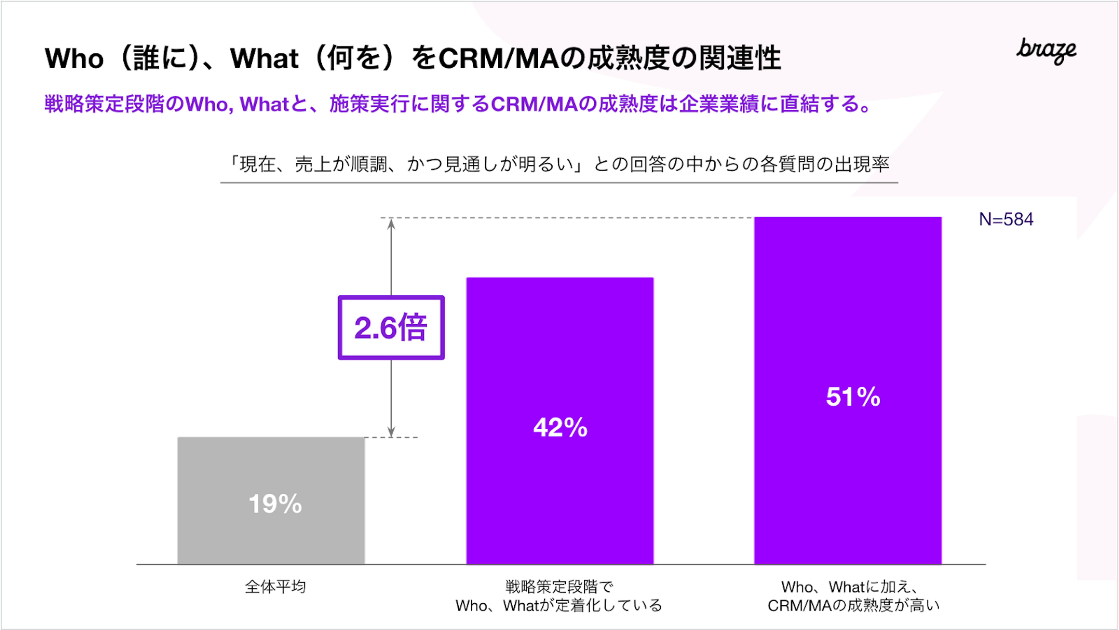 CRM/MAの成熟度に関する調査結果を示すグラフ。全体平均は19%、施策実行に関する理解がある企業は42%、Who、Whatを加えた企業は51%。