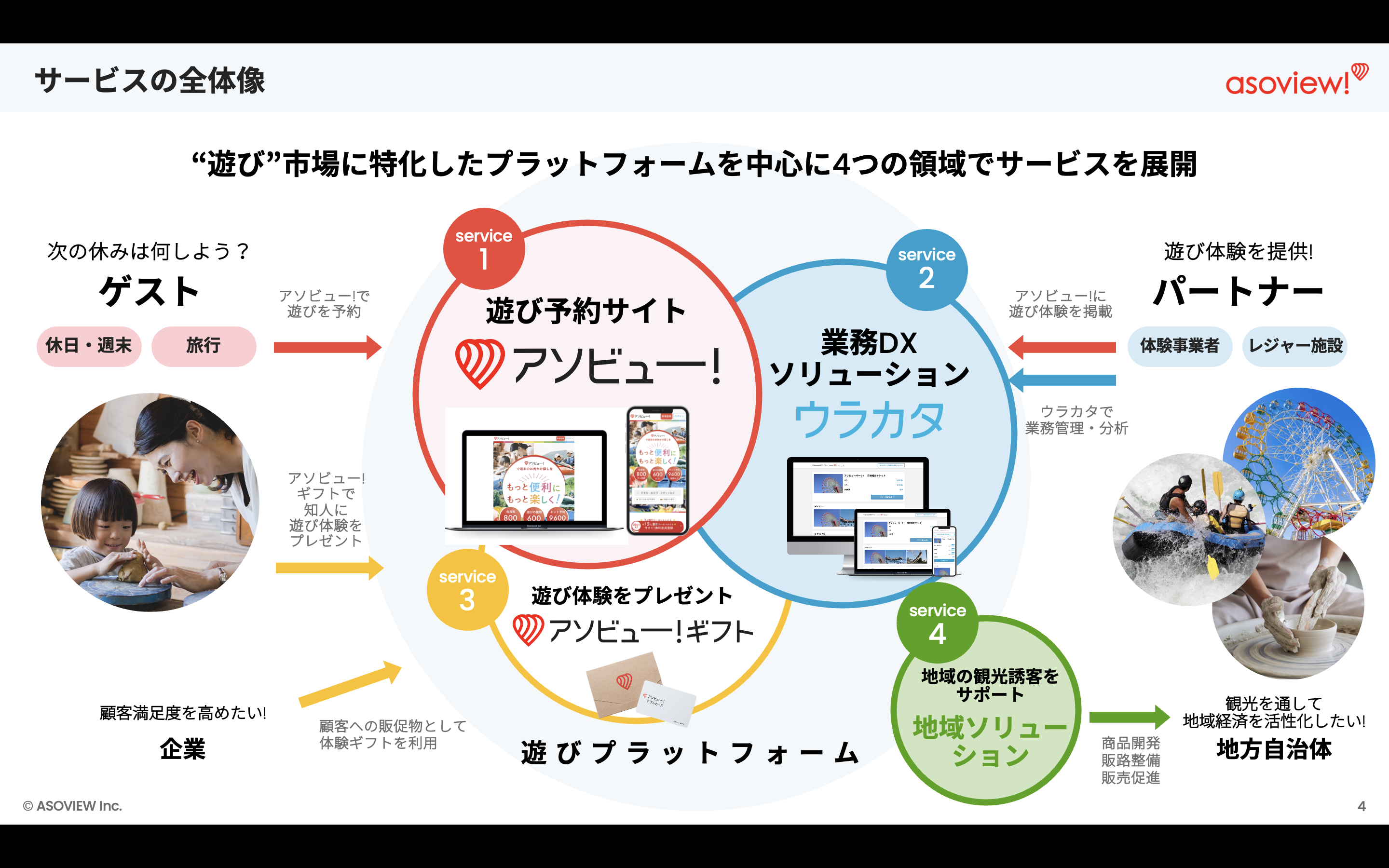 サービスの全体像を示す図。ゲスト、サービス、パートナーの関係を示し、遊びのプラットフォームを中心にサービスが展開されている。