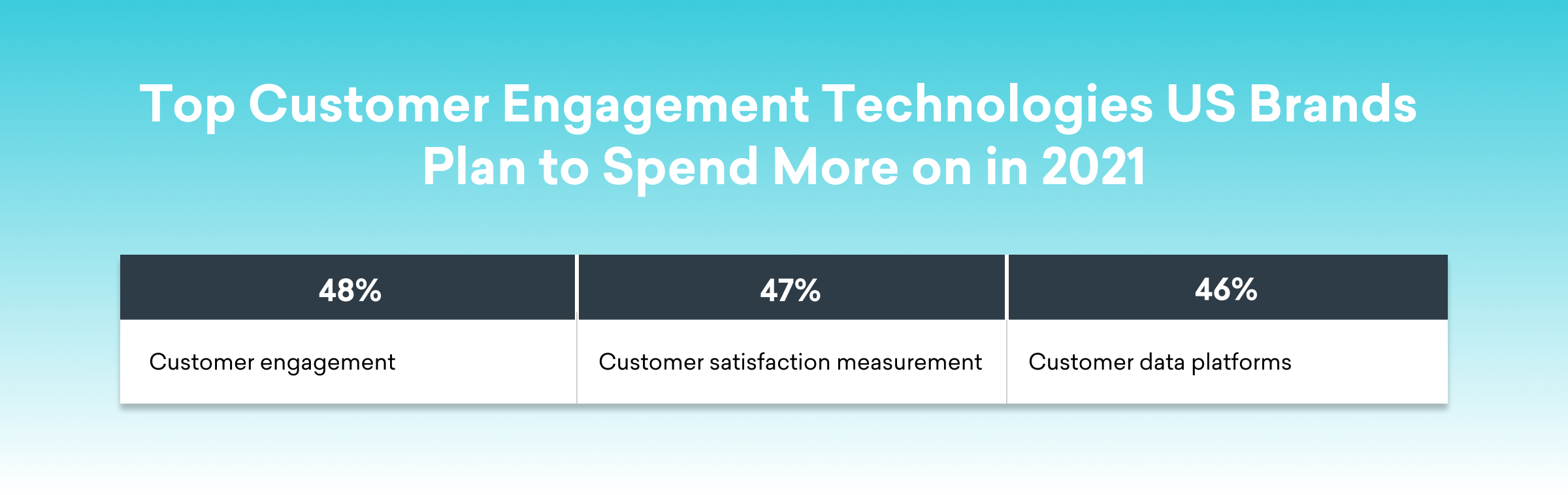 A chart showing the top customer engagement technologies US brands plan to spend more on in 2021, with percentages for customer engagement (48%), customer satisfaction measurement (47%), and customer data platforms (46%).