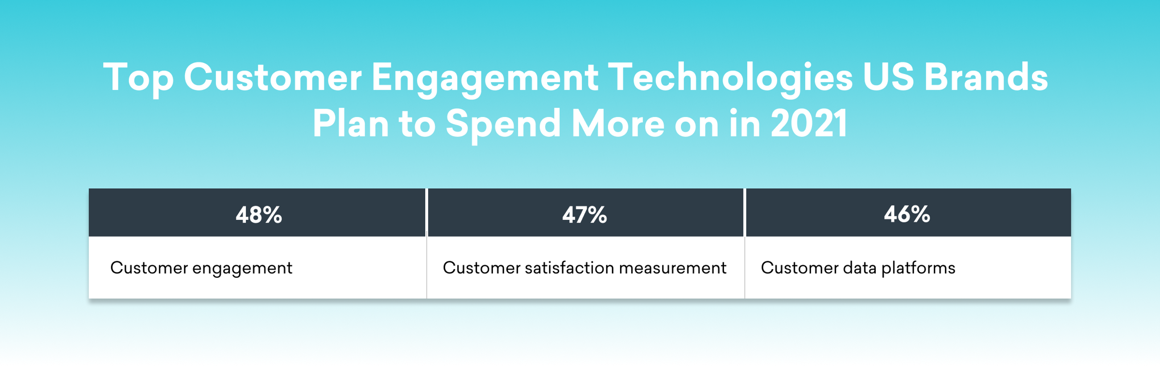 A chart showing the top customer engagement technologies US brands plan to spend more on in 2021, with percentages for customer engagement (48%), customer satisfaction measurement (47%), and customer data platforms (46%).