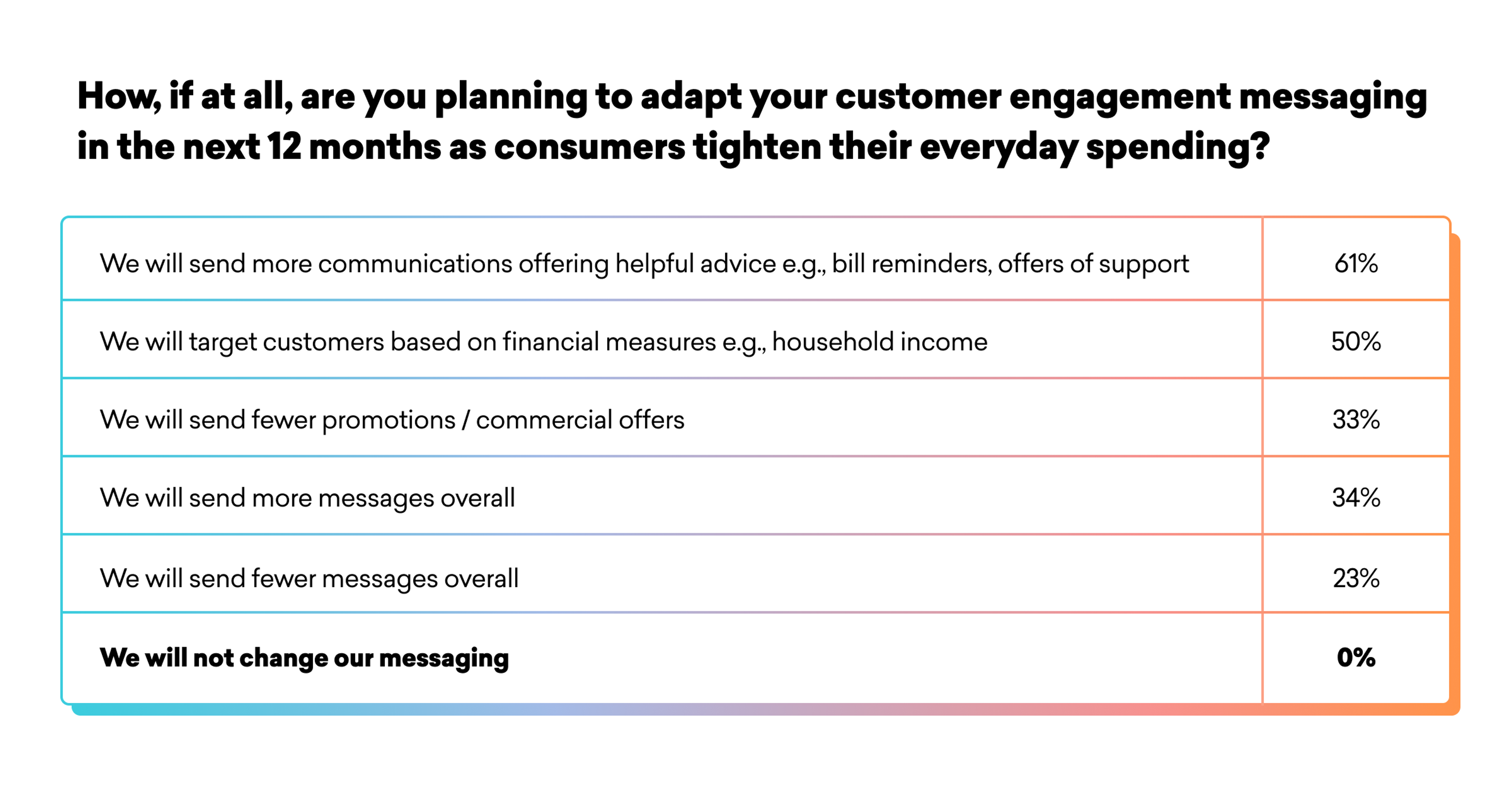 A bar chart displaying survey results on plans to adapt customer engagement messaging in response to consumer spending changes. The majority of respondents (61%) plan to send more communications offering helpful advice.