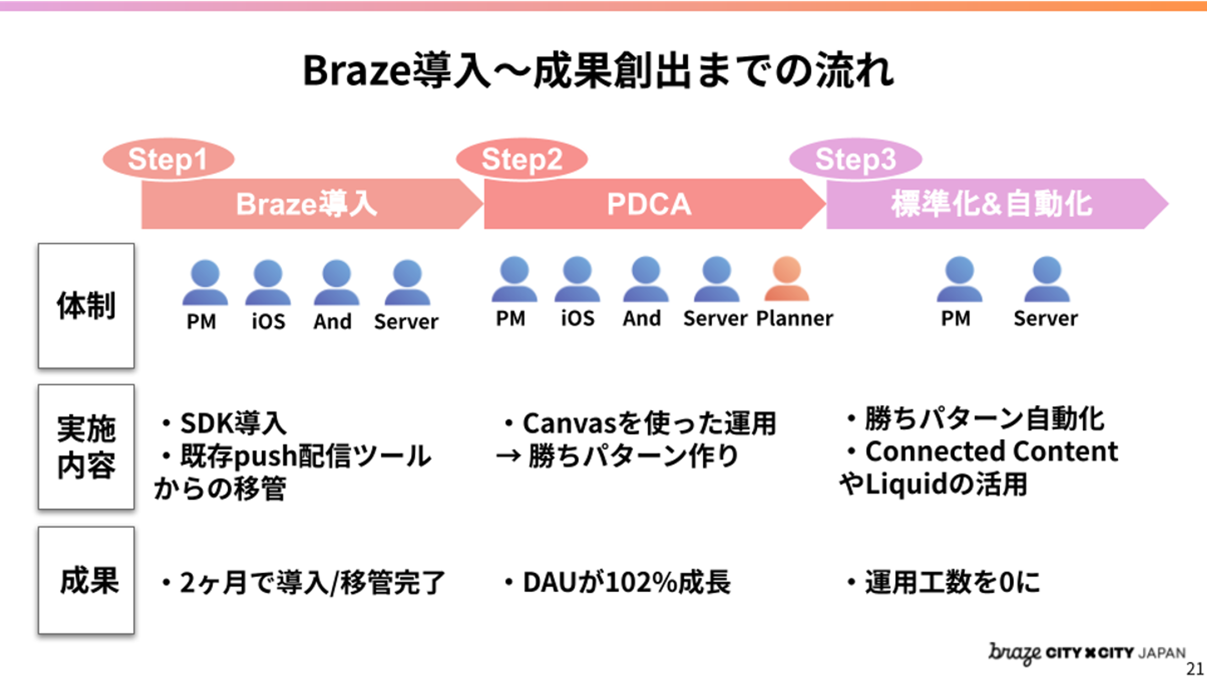 Braze導入から成果創出までの流れを示した図。各ステップと成果が記載されている。