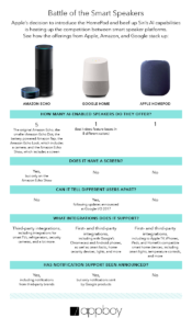 A comparison chart of smart speakers from Amazon, Google, and Apple, detailing features like design, screen availability, and supported music services. The chart highlights differences in capabilities among the three devices.