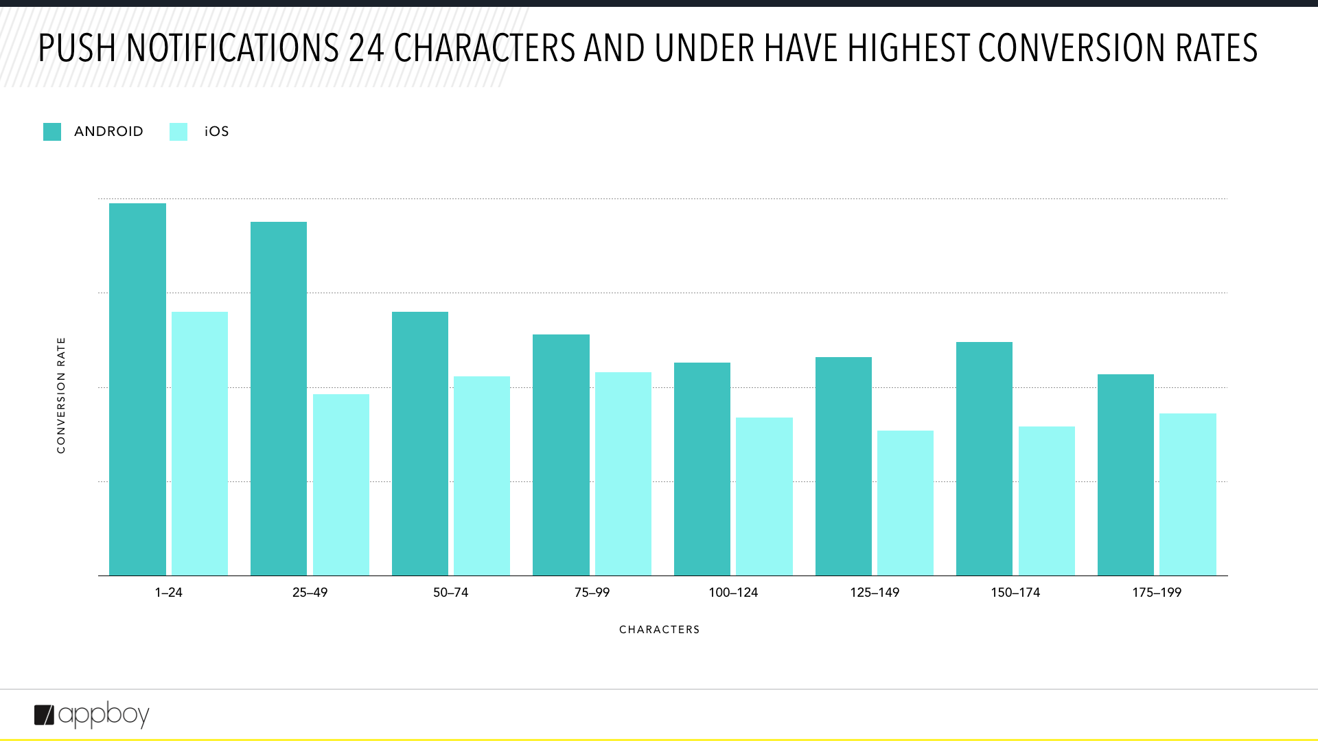 A bar graph comparing conversion rates of push notifications based on character length for Android and iOS. Notifications with 24 characters and under show the highest conversion rates.