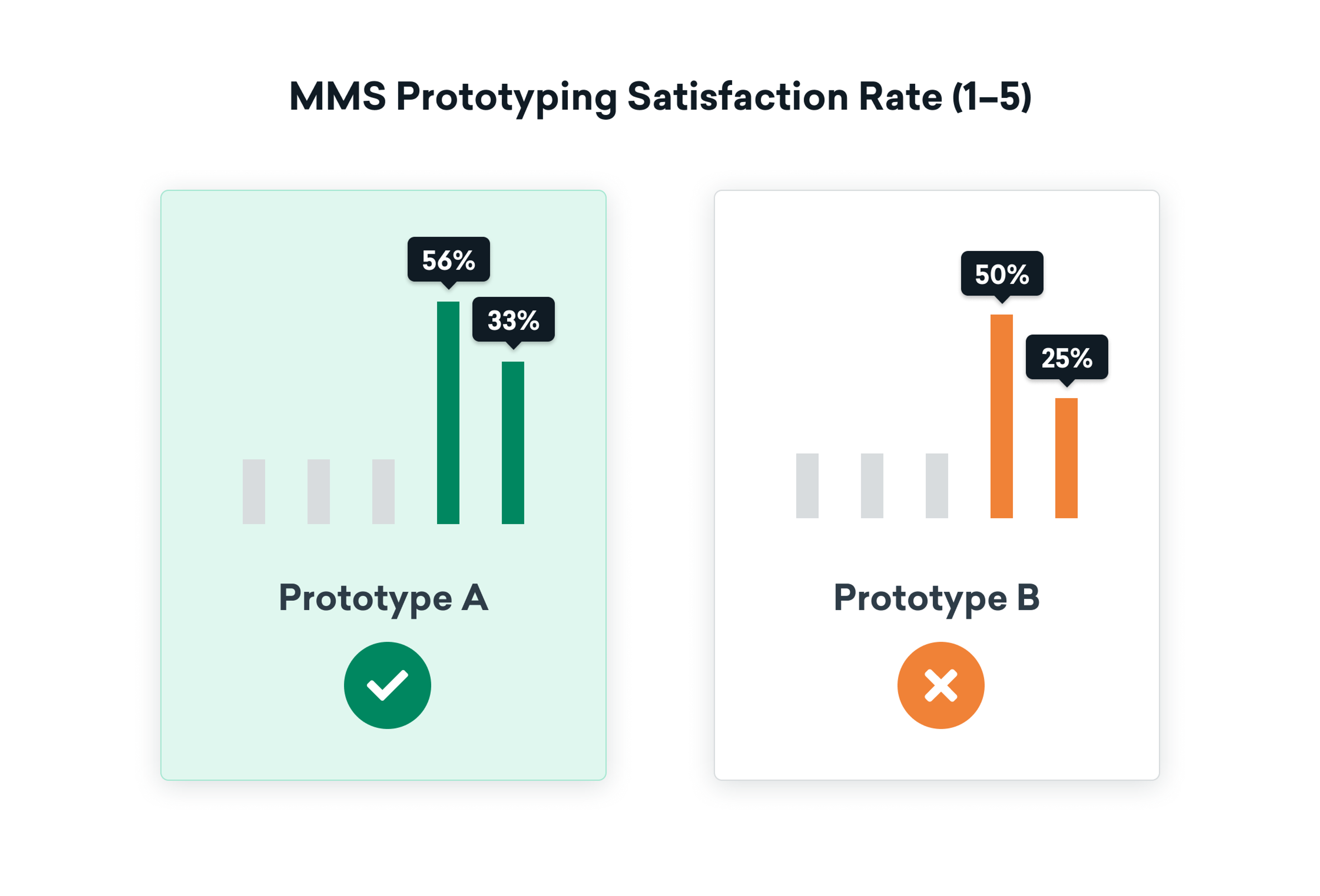 Bar chart comparing satisfaction rates for two prototypes, A and B. Prototype A has a 56% satisfaction rate, while Prototype B has a 50% satisfaction rate.