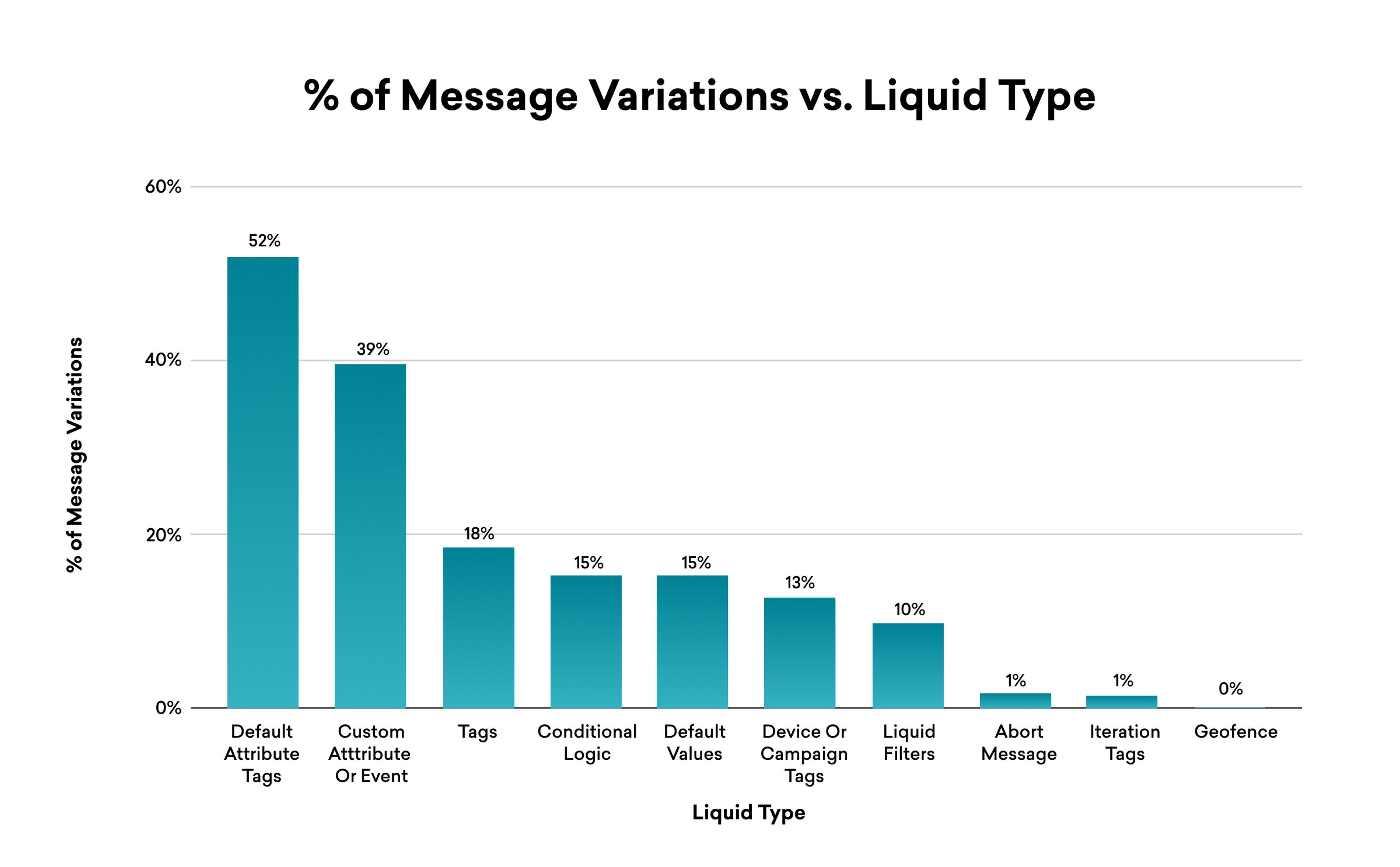 Bar graph showing the percentage of message variations by liquid type, with "Default Attribute Tags" at 52% and "Custom Attribute or Event" at 39%, followed by other categories with lower percentages.