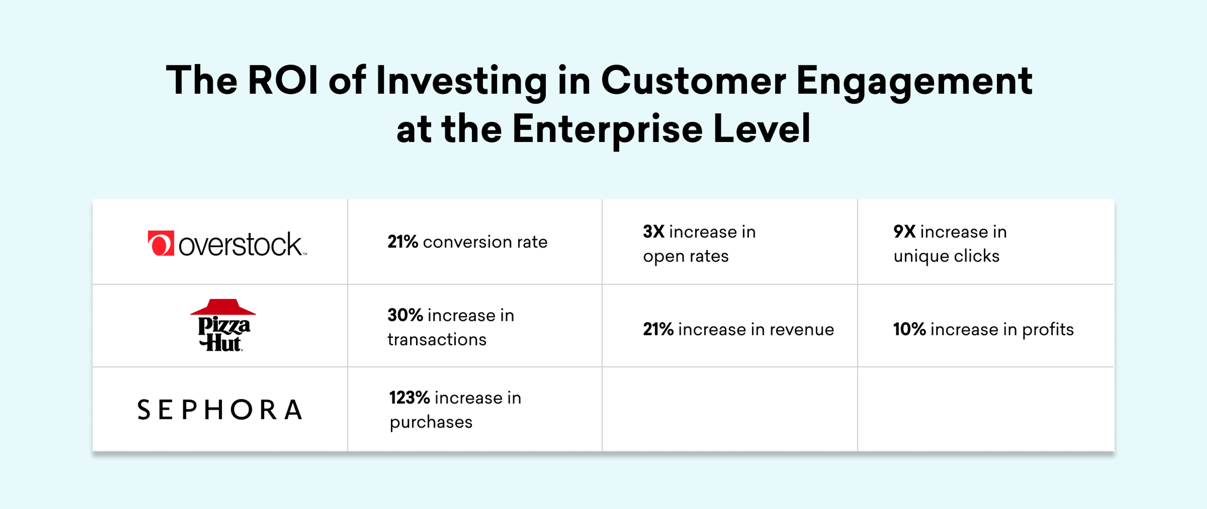 A table showing the ROI of investing in customer engagement at the enterprise level, featuring data from Overstock, Pizza Hut, and Sephora, with various percentages for conversion rates, transaction increases, revenue, and profits.