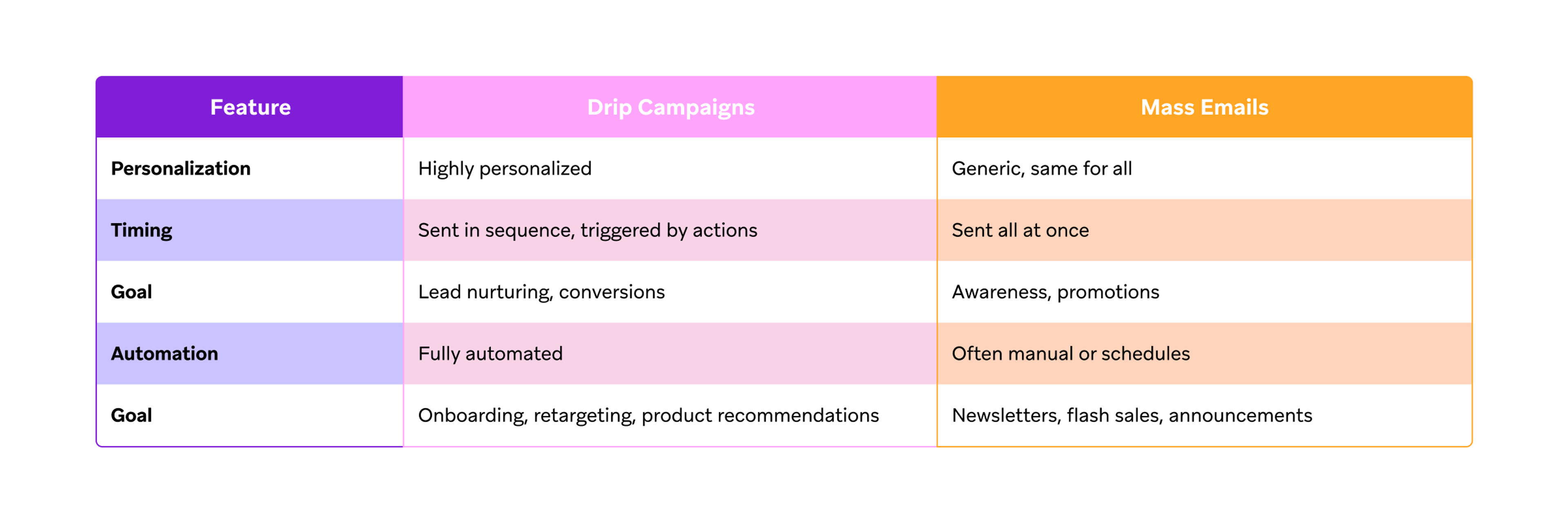 A comparison table highlighting features of drip campaigns and mass emails, including personalization, timing, goals, and automation. Drip campaigns are highly personalized and automated, while mass emails are generic and often manual.