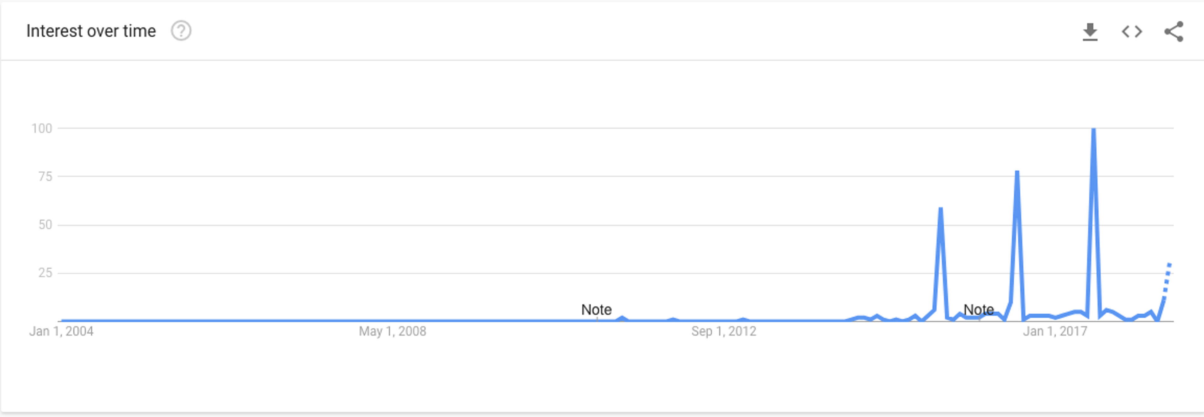 Source: Google Trends