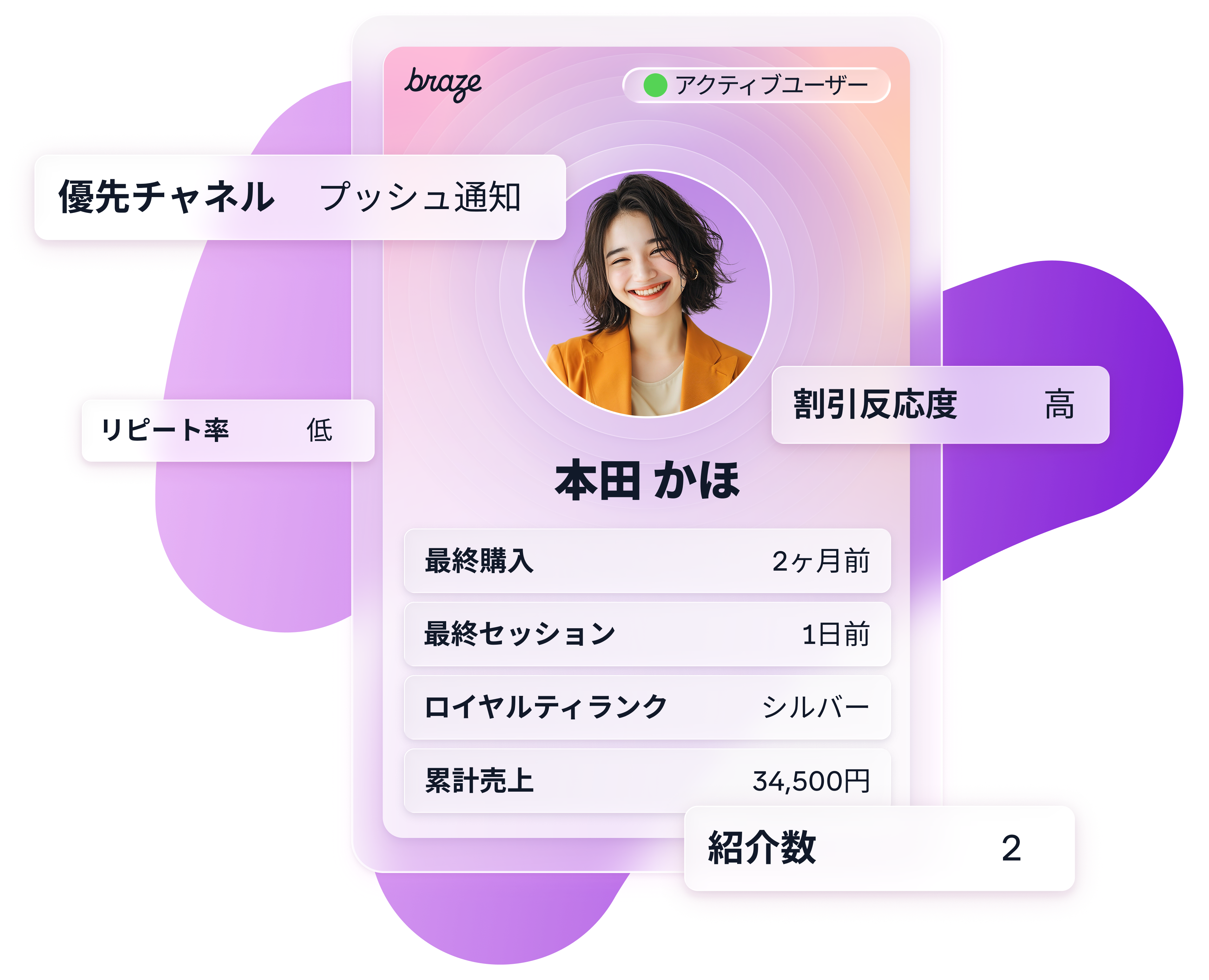 女性の顔写真を中心に、マーケティングアクティビティに関する指標を表示している
