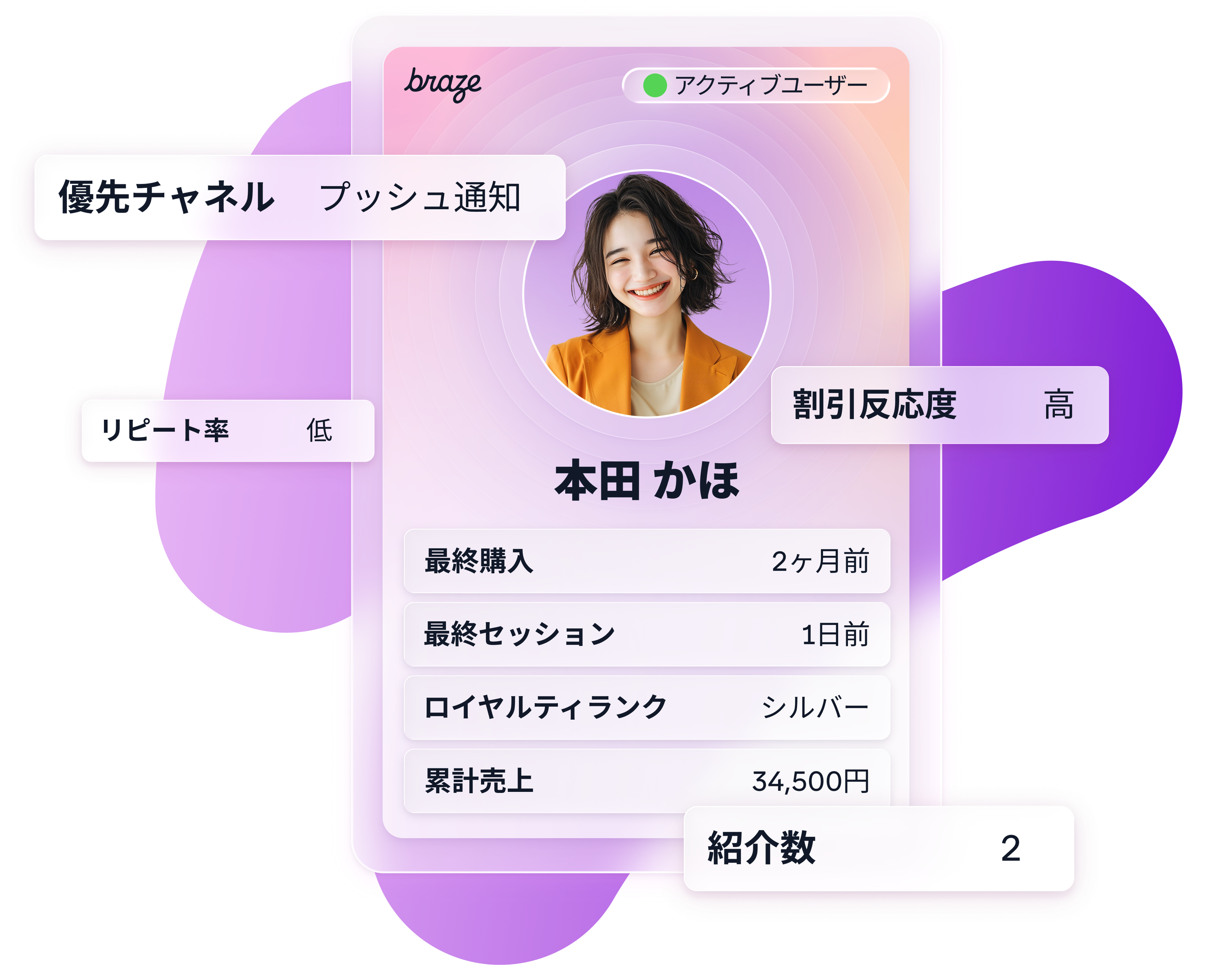 女性の顔写真を中心に、マーケティングアクティビティに関する指標を表示している