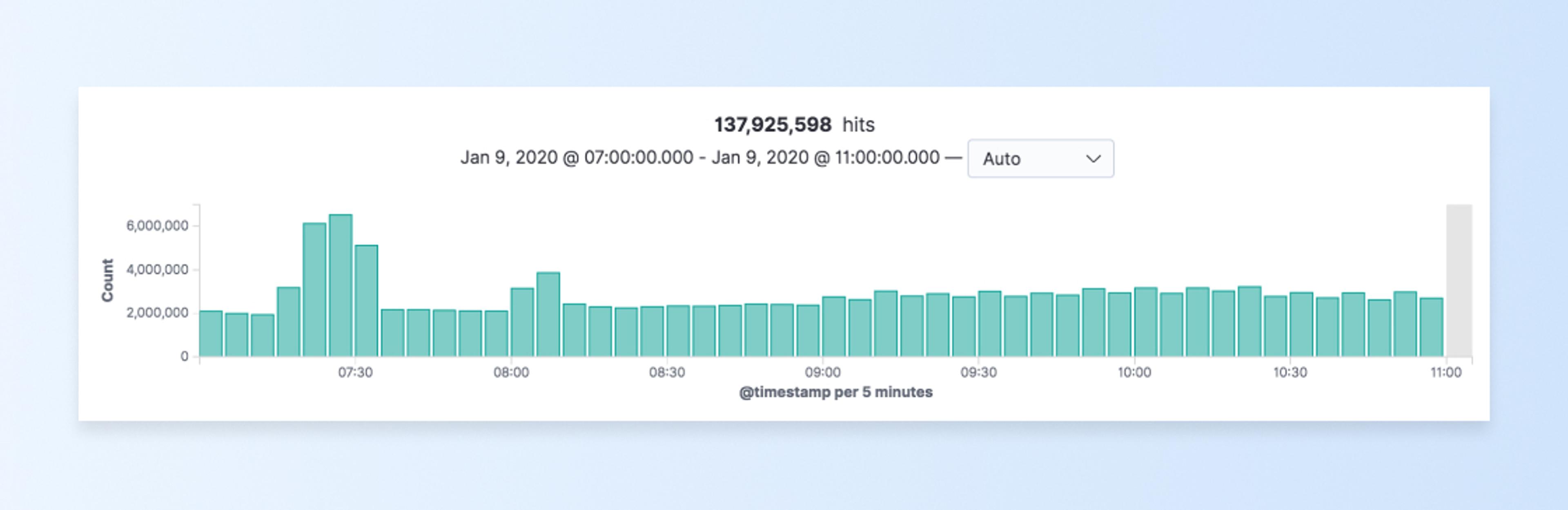 A spike in REST API request data via Kibana’s “Discover” page.