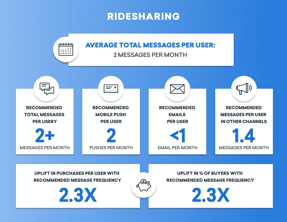 Infographic on ridesharing messaging statistics, showing average total messages per user as 2 per month, with recommendations for mobile pushes, emails, and messages in other channels. It also includes uplift in purchases related to message frequency.