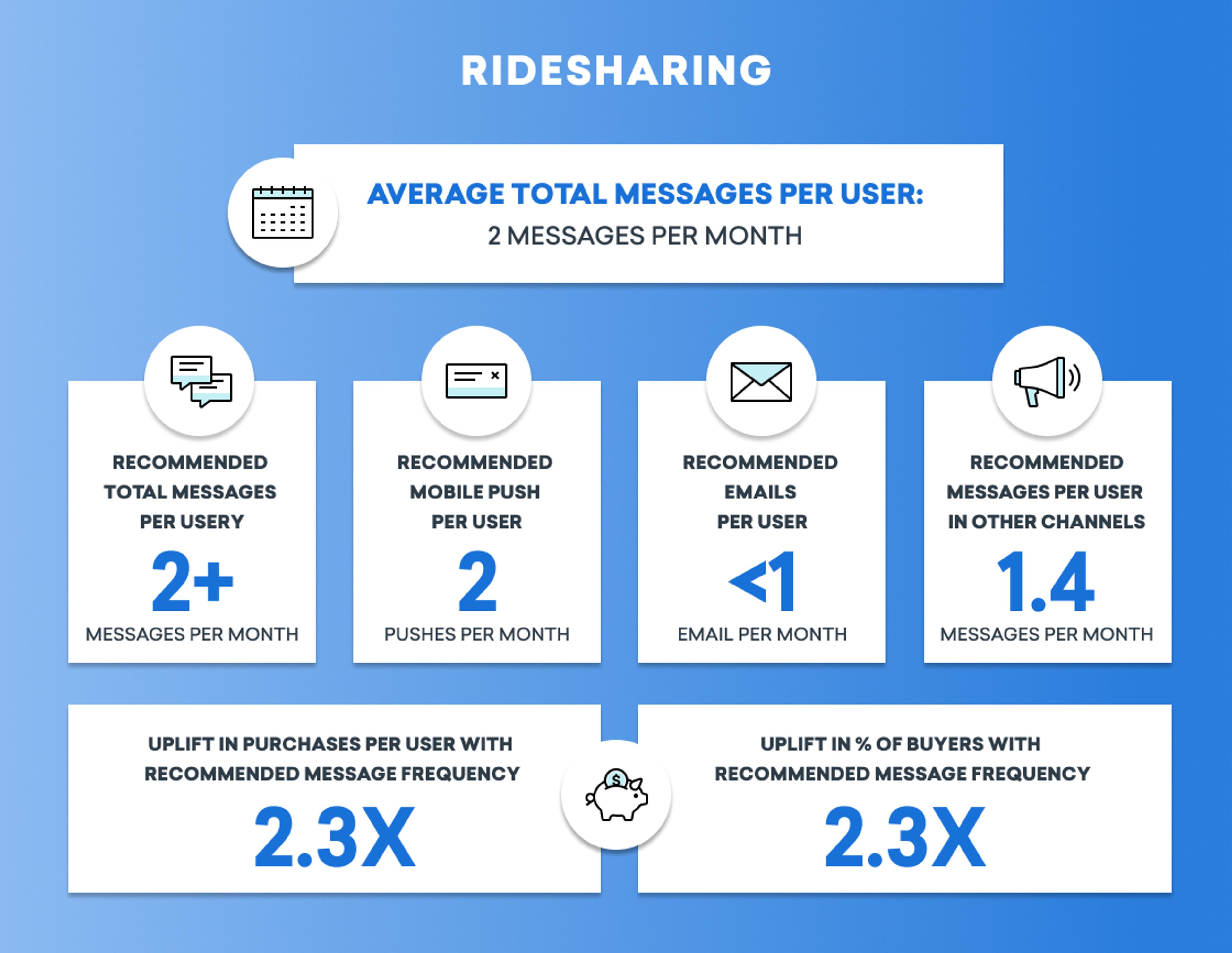 Infographic on ridesharing messaging statistics, showing average total messages per user as 2 per month, with recommendations for mobile pushes, emails, and messages in other channels. It also includes uplift in purchases related to message frequency.