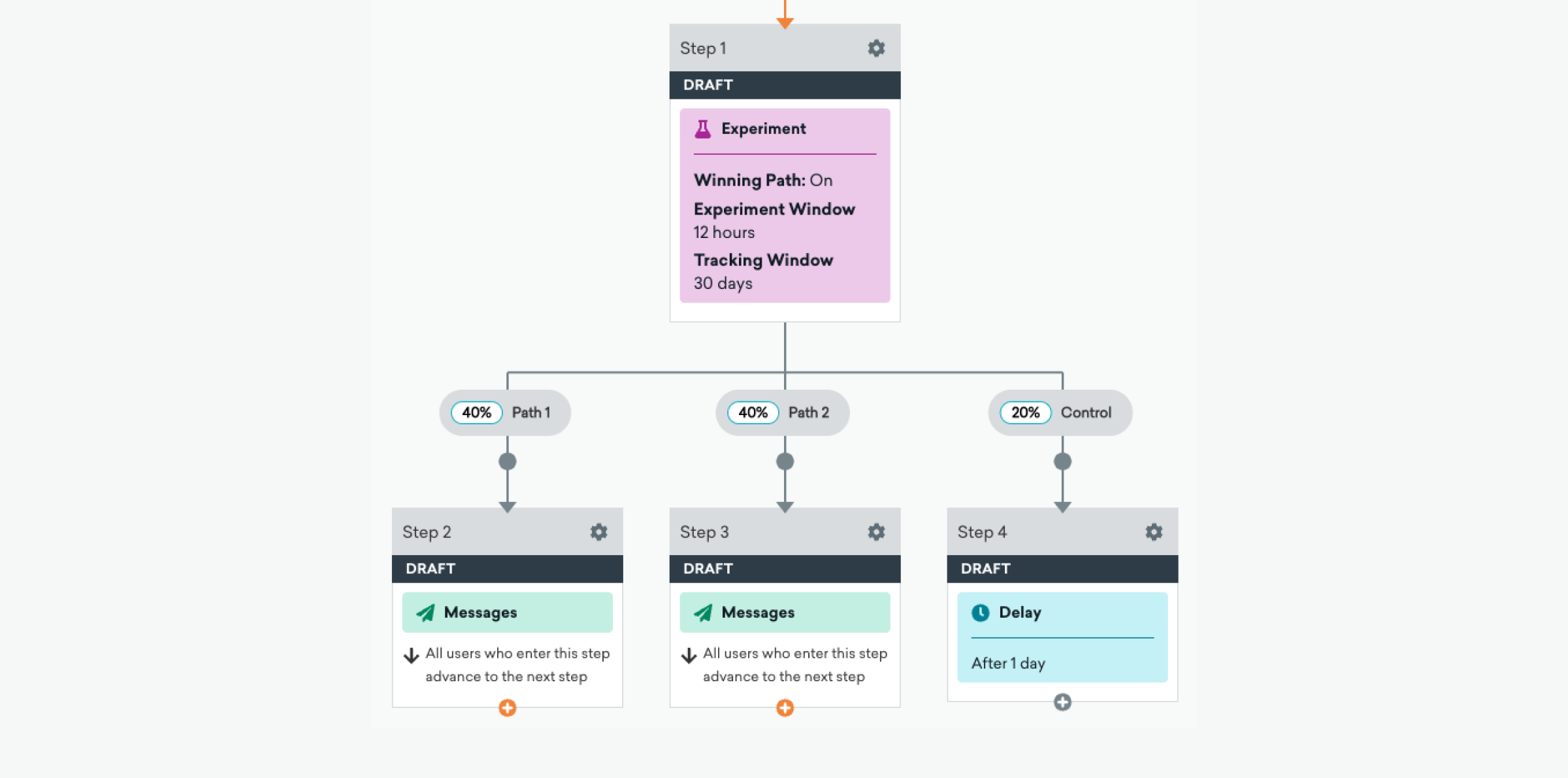 A flowchart illustrating an experiment process with steps and paths, including an experiment window, tracking window, and various message outcomes for participants. Paths indicate percentages for different outcomes leading to subsequent steps.
