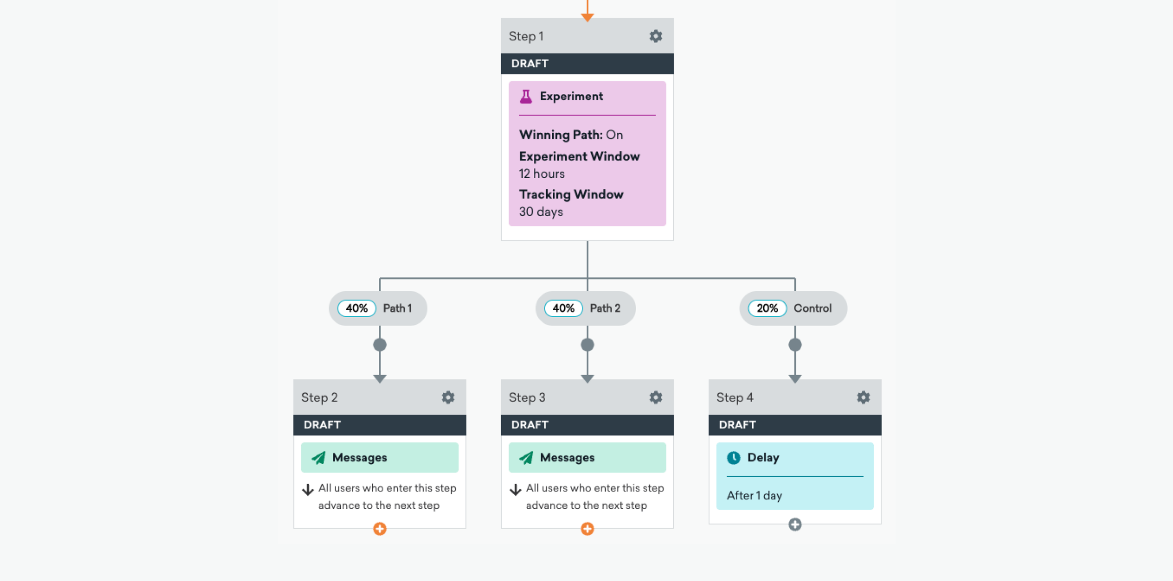 A flowchart illustrating an experiment process with steps and paths, including an experiment window, tracking window, and various message outcomes for participants. Paths indicate percentages for different outcomes leading to subsequent steps.
