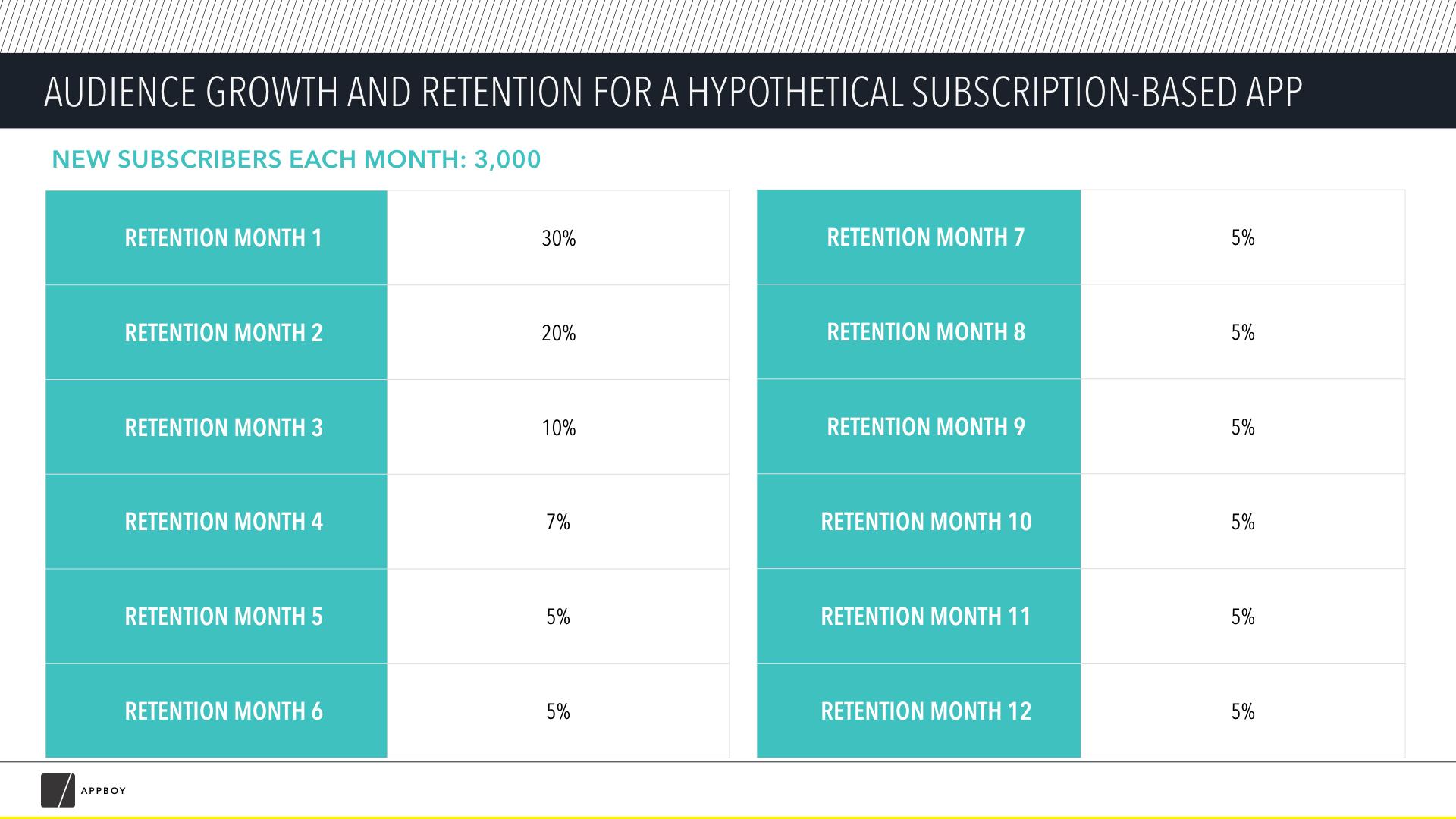 A table showing audience growth and retention for a hypothetical subscription-based app, detailing new subscribers each month and retention rates from month 1 to month 12.