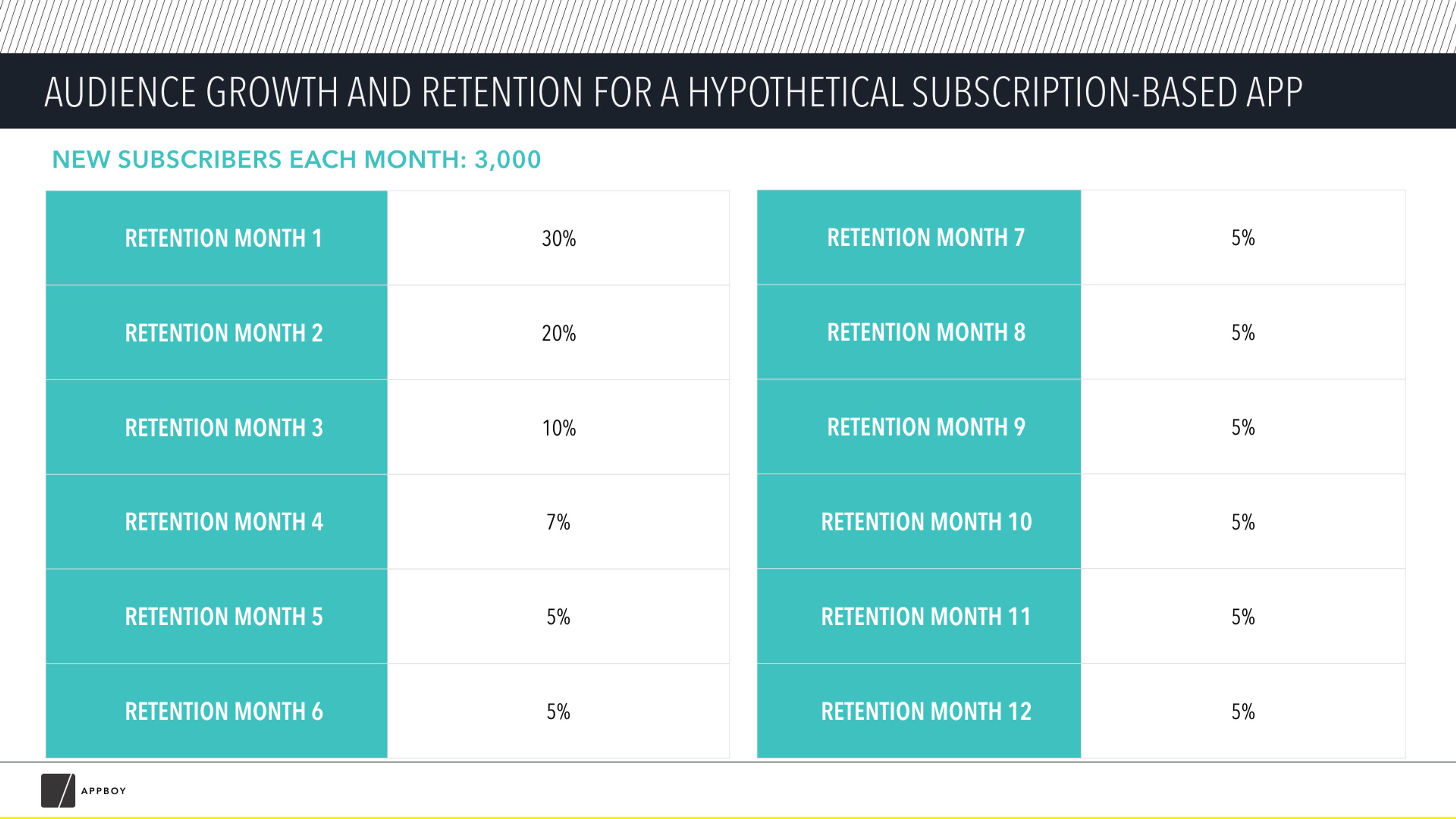A table showing audience growth and retention for a hypothetical subscription-based app, detailing new subscribers each month and retention rates from month 1 to month 12.