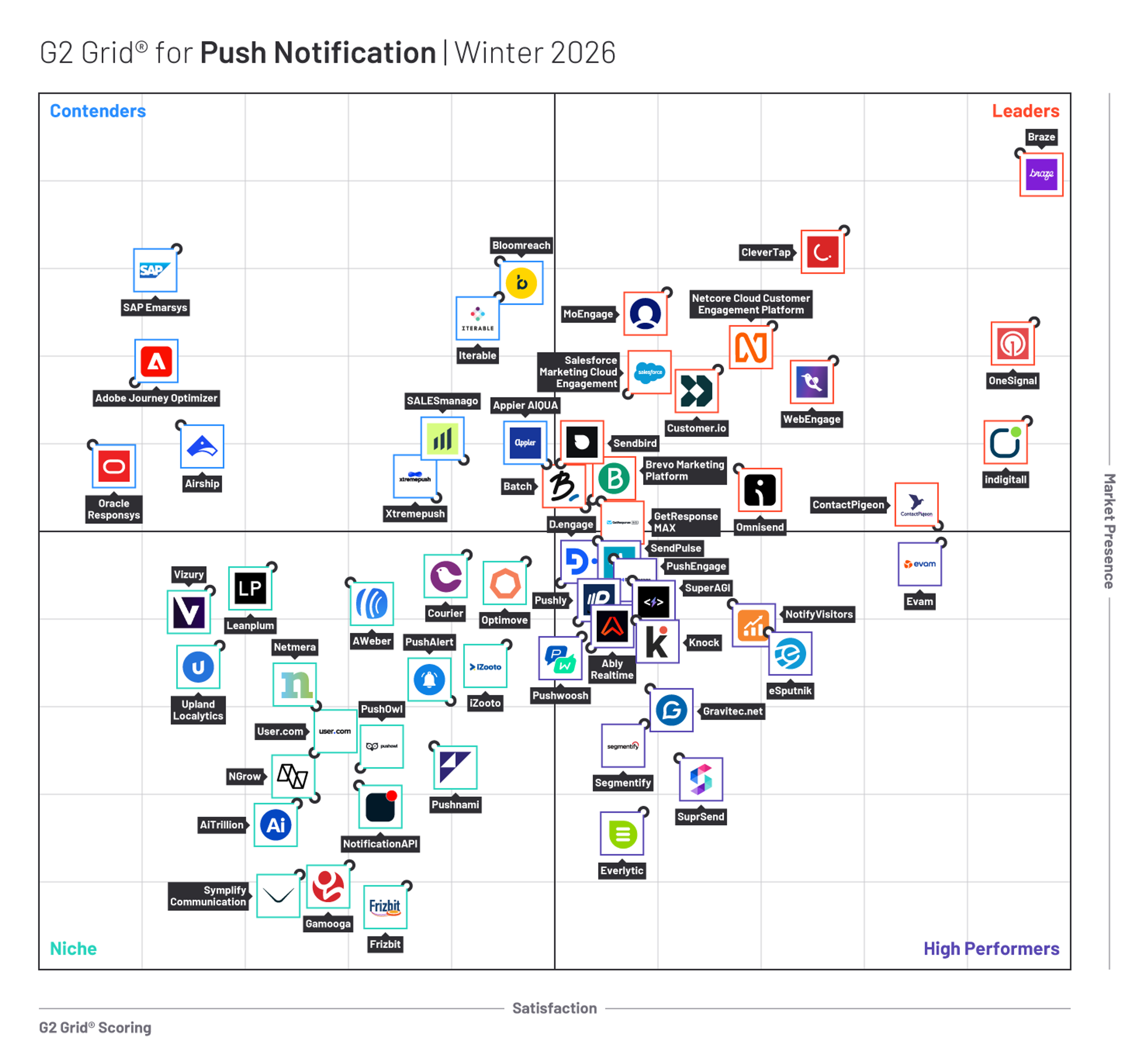 G2 Grid for Push Notification Winter 2026 showing dozens of vendor logos plotted by satisfaction (x-axis) and market presence (y-axis), with Braze and OneSignal in the Leaders quadrant and many smaller tools spread across Contenders, High Performers, and Niche.