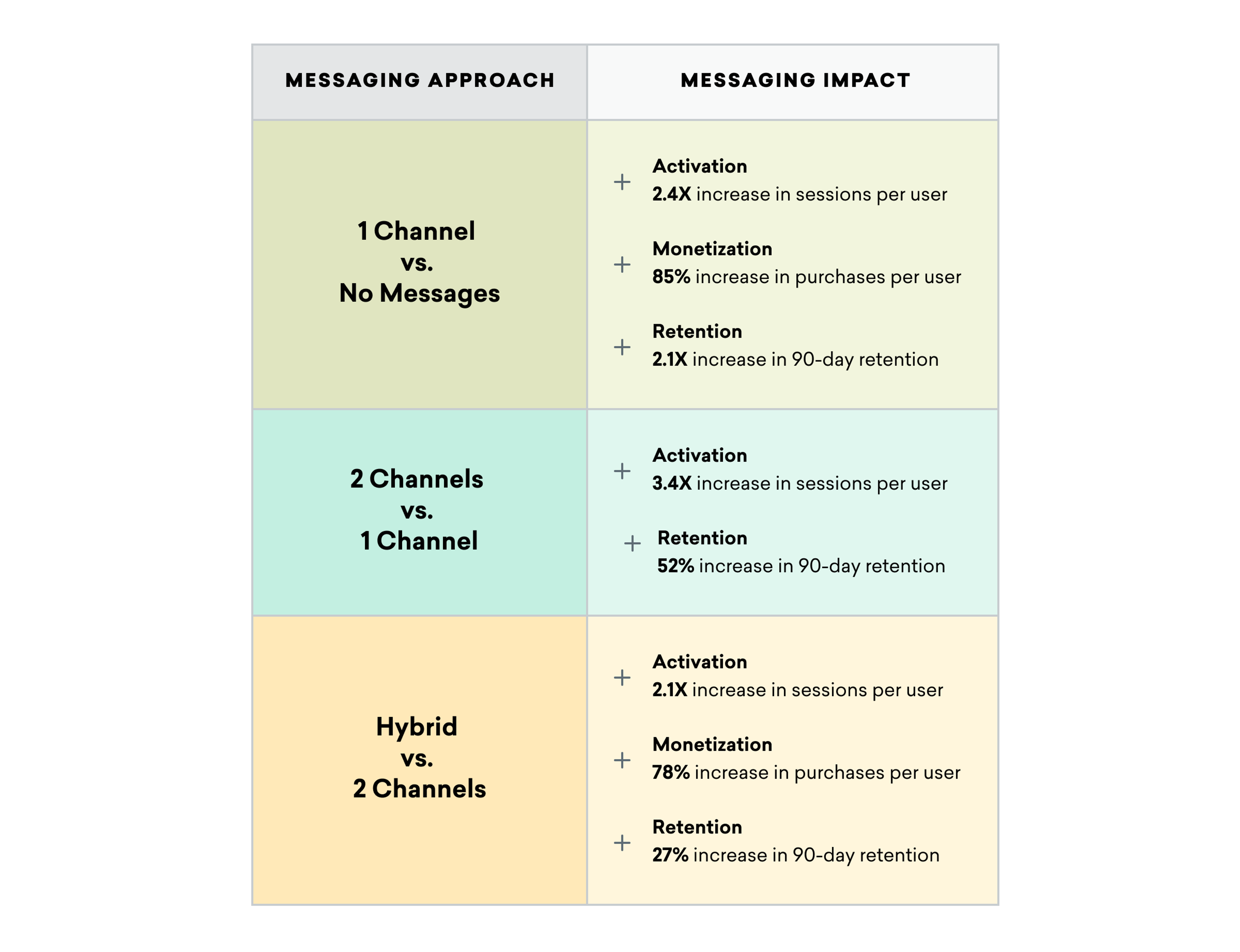 A table comparing messaging approaches and their impacts on activation, monetization, and retention metrics. It shows results for one channel with no messages, two channels versus one, and a hybrid approach versus two channels.