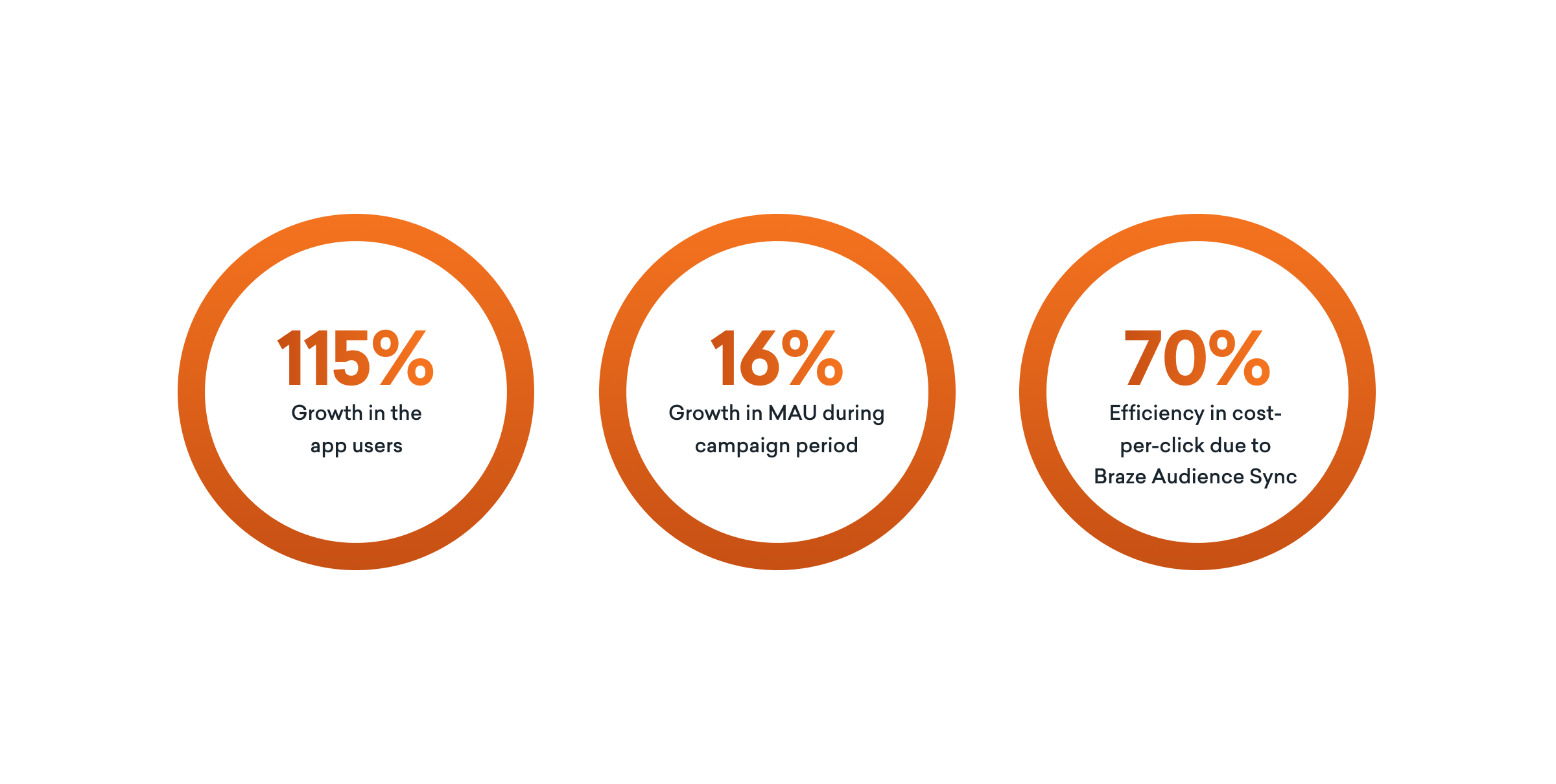 Metrics: 115% growth in app users, 16% growth in MAU during campaign, and 70% efficiency in cost-per-click due to Braze Audience Sync.