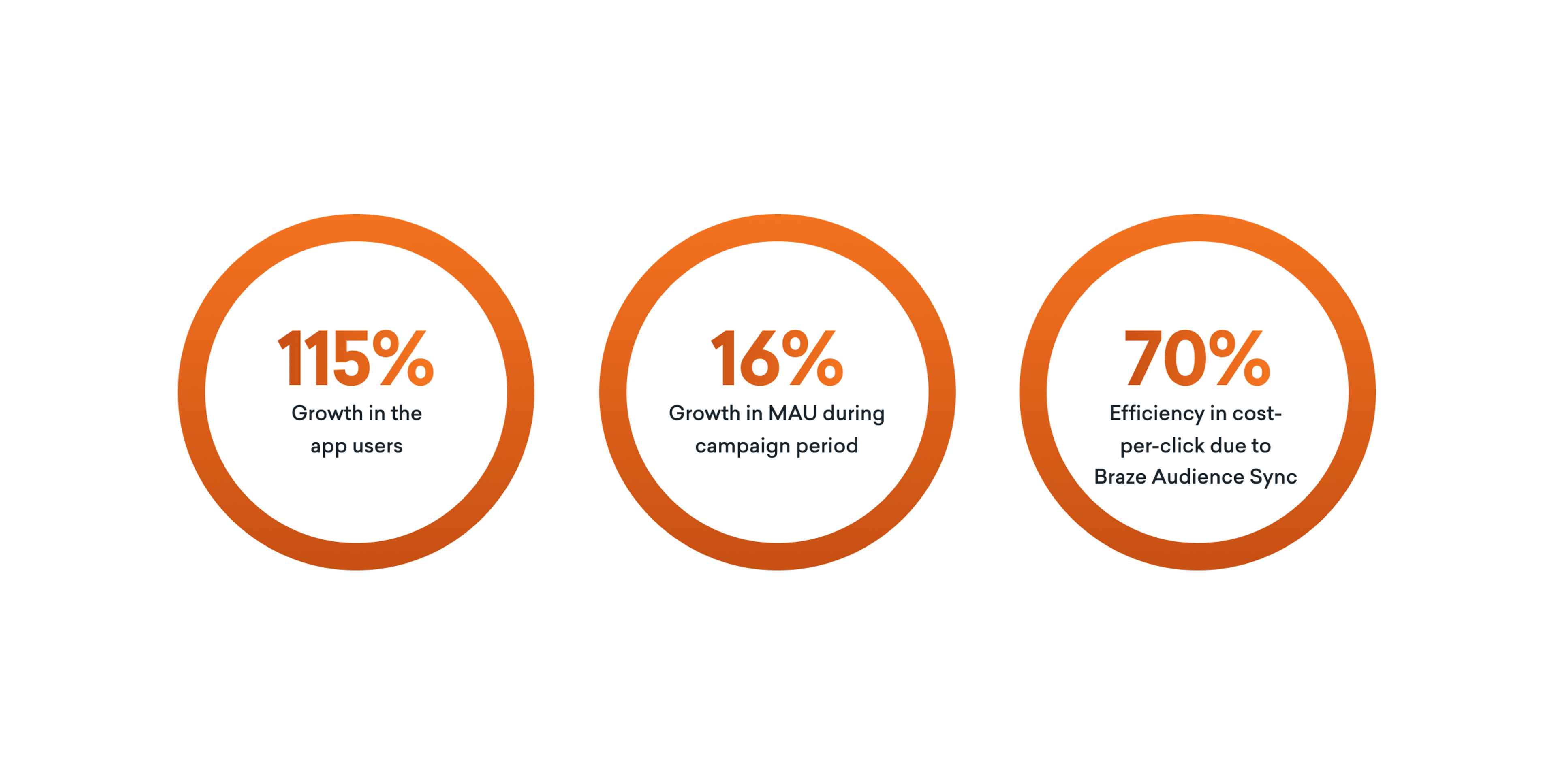 Metrics: 115% growth in app users, 16% growth in MAU during campaign, and 70% efficiency in cost-per-click due to Braze Audience Sync.