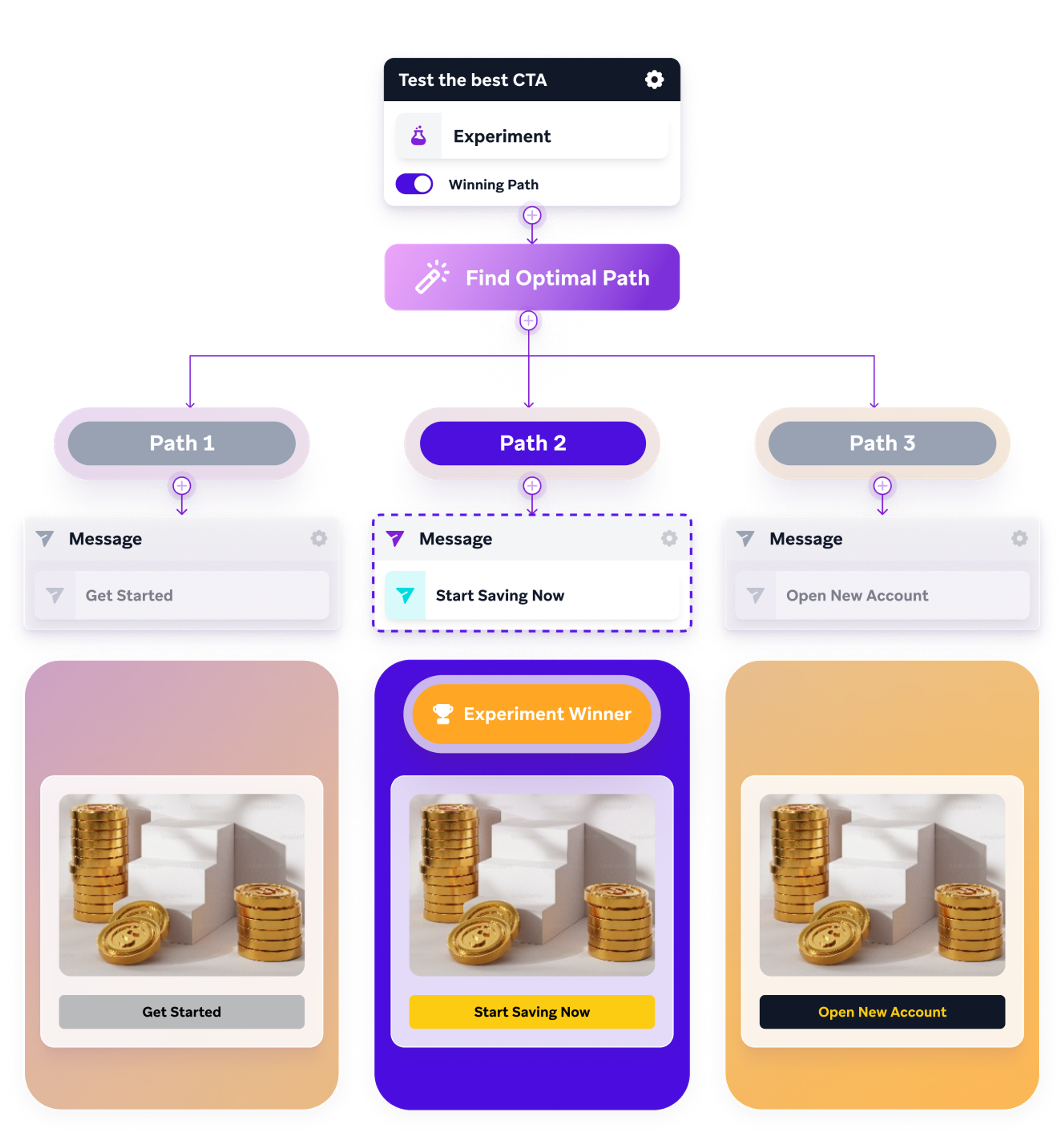 a flow chart showing the steps to test the best cta. A/B testing for customer engagement optimization