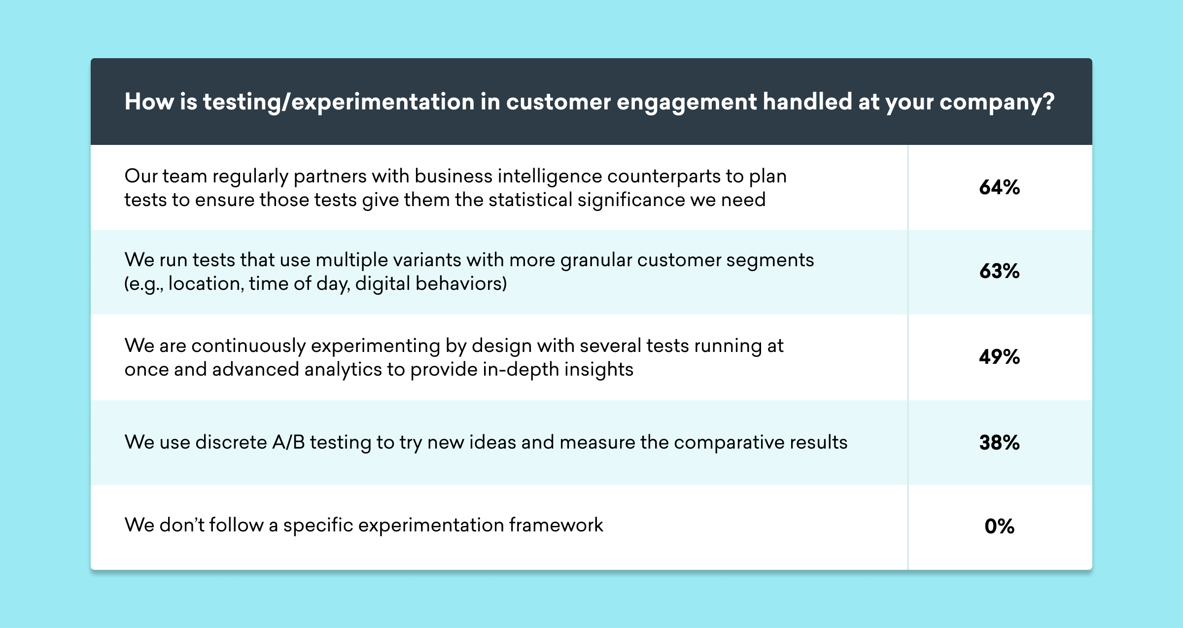 A chart showing methods of testing and experimentation in customer engagement at companies, with percentages indicating the frequency of each method used. The most common method involves partnering with business intelligence counterparts to plan tests.