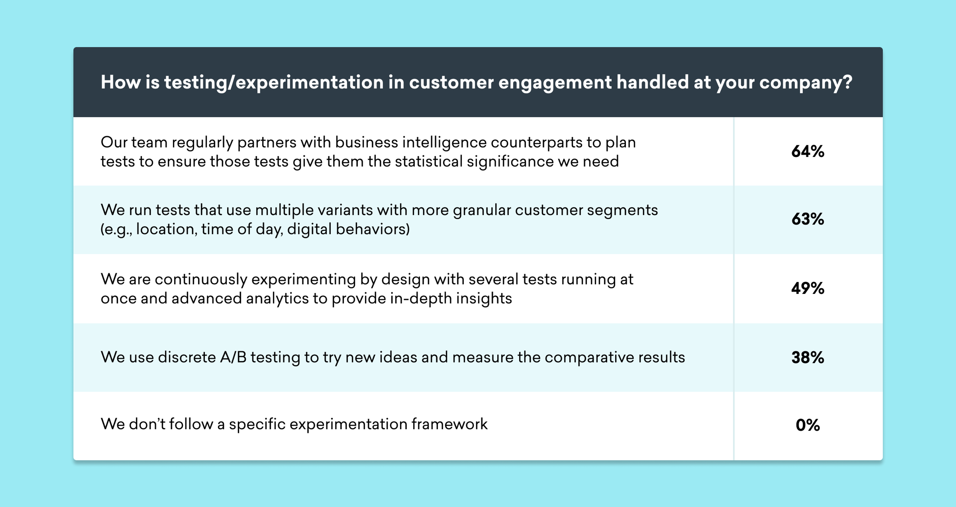 A chart showing methods of testing and experimentation in customer engagement at companies, with percentages indicating the frequency of each method used. The most common method involves partnering with business intelligence counterparts to plan tests.