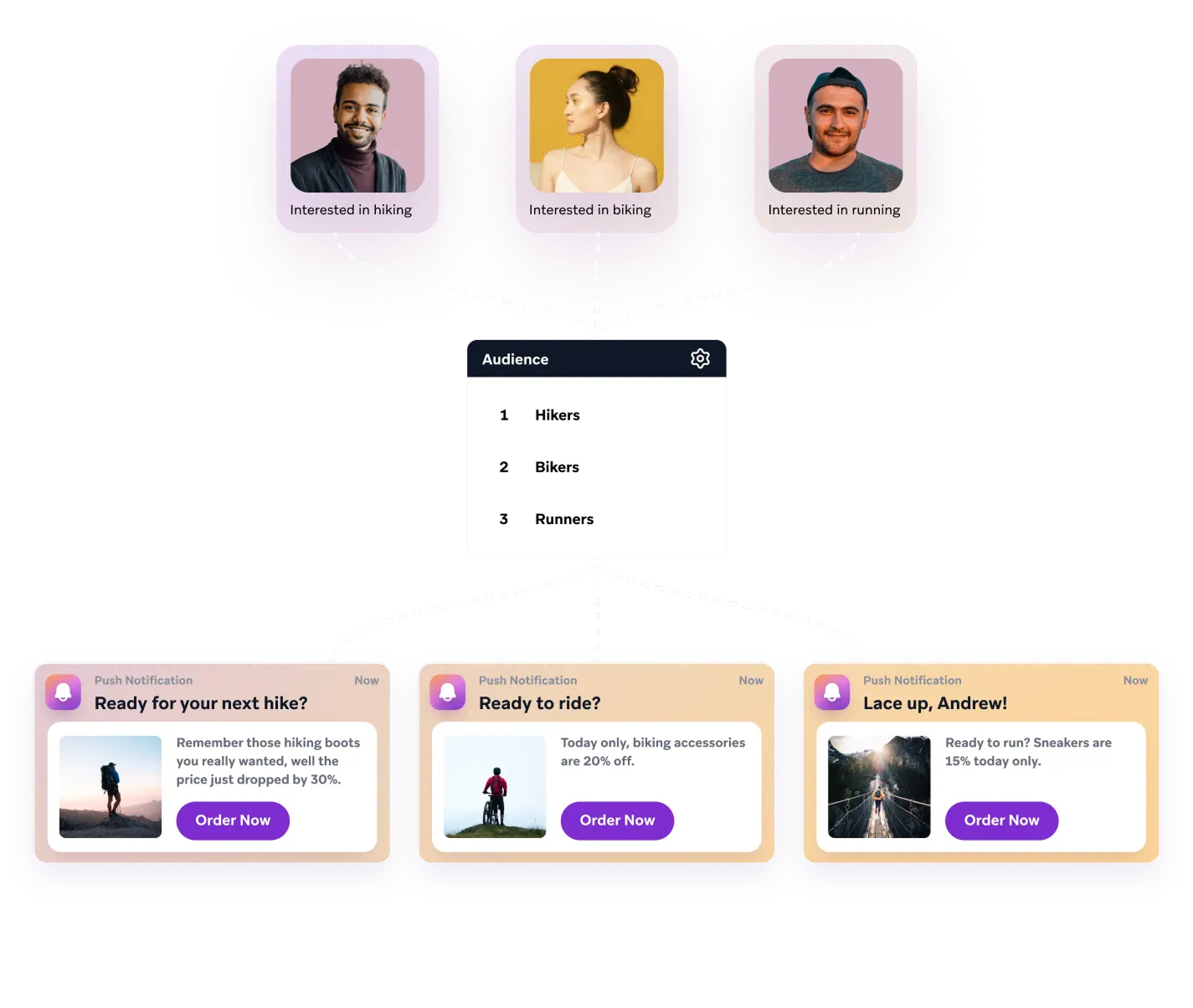 Diagram showing user segmentation by interest (hiking, biking, running) leading to personalized push notifications.
