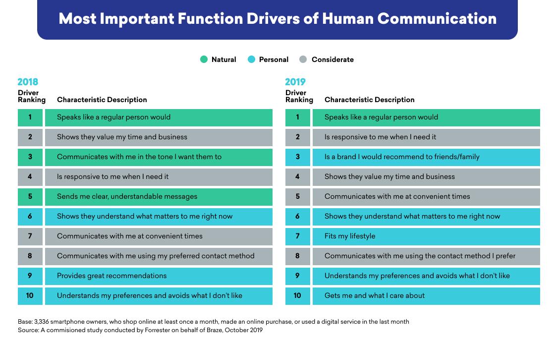 A comparison chart showing the most important function drivers of human communication in 2018 and 2019. It lists characteristics such as being responsive, understanding preferences, and valuing time.